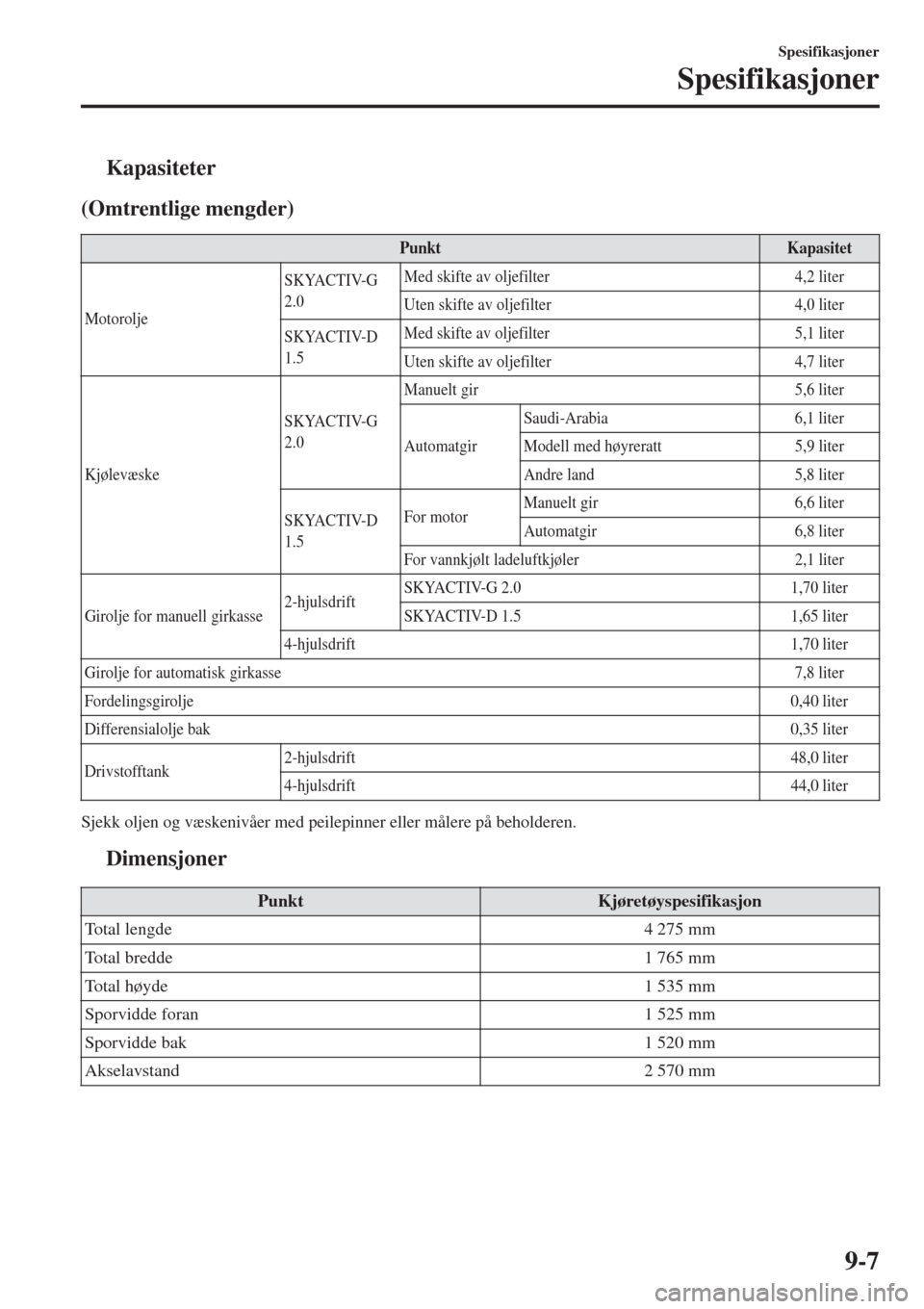 MAZDA MODEL CX-3 2015  Brukerhåndbok (in Norwegian) tKapasiteter
(Omtrentlige mengder)
PunktKapasitet
MotoroljeSKYACTIV-G
2.0Med skifte av oljefilter 4,2 liter
Uten skifte av oljefilter 4,0 liter
SKYACTIV-D
1.5Med skifte av oljefilter 5,1 liter
Uten sk