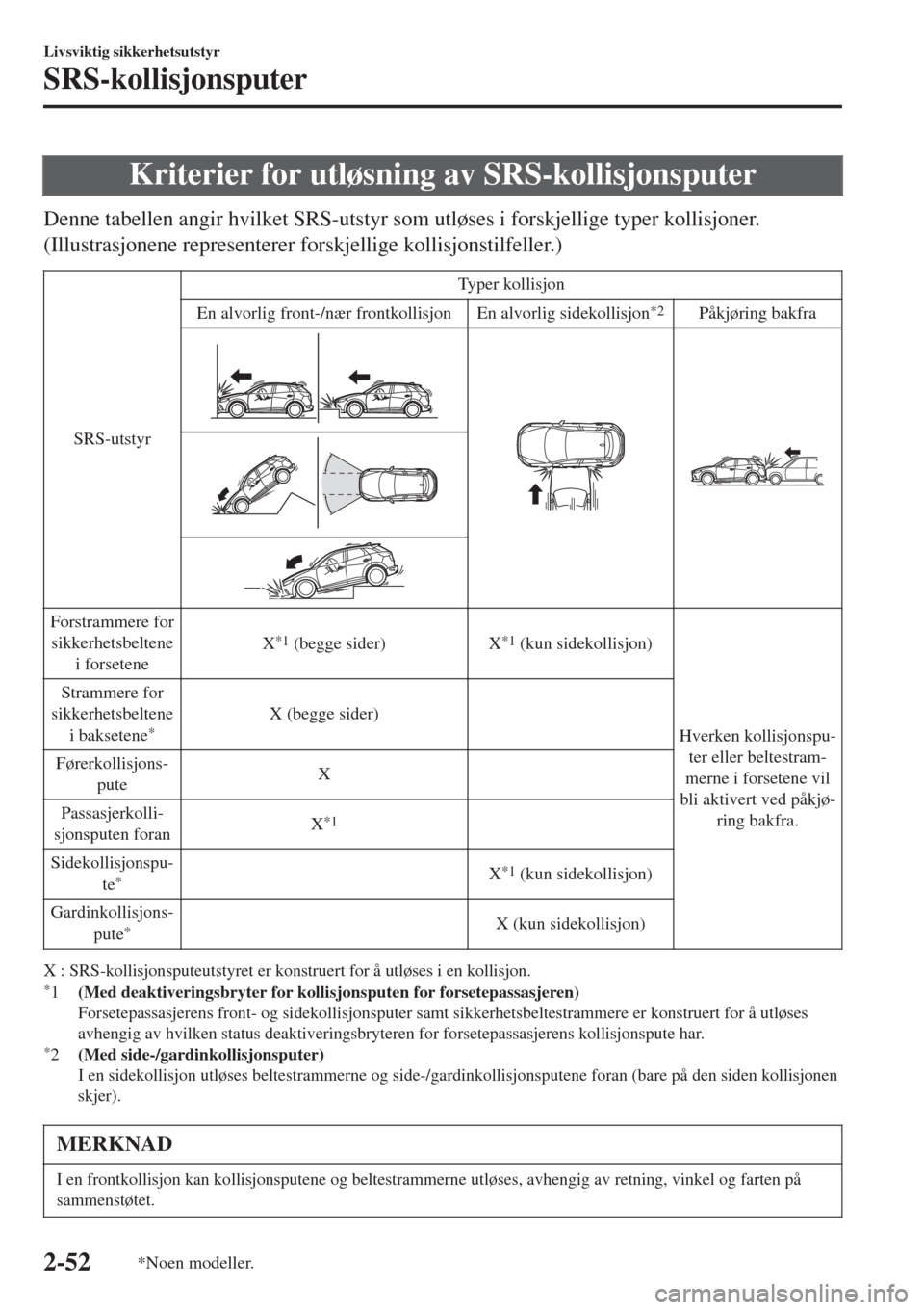 MAZDA MODEL CX-3 2015 Brukerhåndbok (in Norwegian) Kriterier for utløsning av SRS-kollisjonsputer
Denne tabellen angir hvilket SRS-utstyr som utløses i forskjellige typer kollisjoner.
(Illustrasjonene representerer forskjellige kollisjonstilfeller.) MAZDA MODEL CX-3 2015 Brukerhåndbok (in Norwegian) Kriterier for utløsning av SRS-kollisjonsputer
Denne tabellen angir hvilket SRS-utstyr som utløses i forskjellige typer kollisjoner.
(Illustrasjonene representerer forskjellige kollisjonstilfeller.)