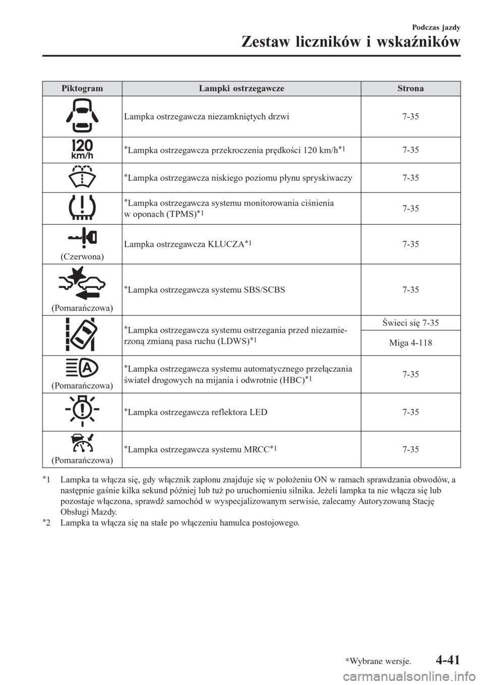 MAZDA MODEL CX-3 2015  Instrukcja Obsługi (in Polish) PiktogramLampki ostrzegawczeStrona
Lampka ostrzegawcza niezamkniętych drzwi 7-35
*Lampka ostrzegawcza przekroczenia prędkości 120 km/h*17-35
*Lampka ostrzegawcza niskiego poziomu płynu spryskiwacz