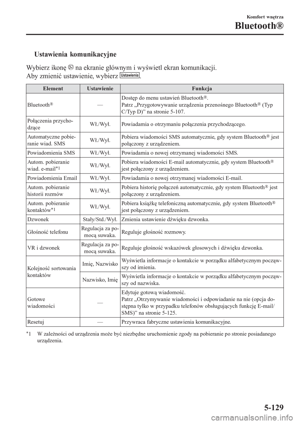 MAZDA MODEL CX-3 2015  Instrukcja Obsługi (in Polish) tUstawienia komunikacyjne
Wybierz ikonę  na ekranie głównym i wyświetl ekran komunikacji.
Aby zmienić ustawienie, wybierz Ustawienia.
ElementUstawienieFunkcja
Bluetooth
®—Dostęp do menu ustaw