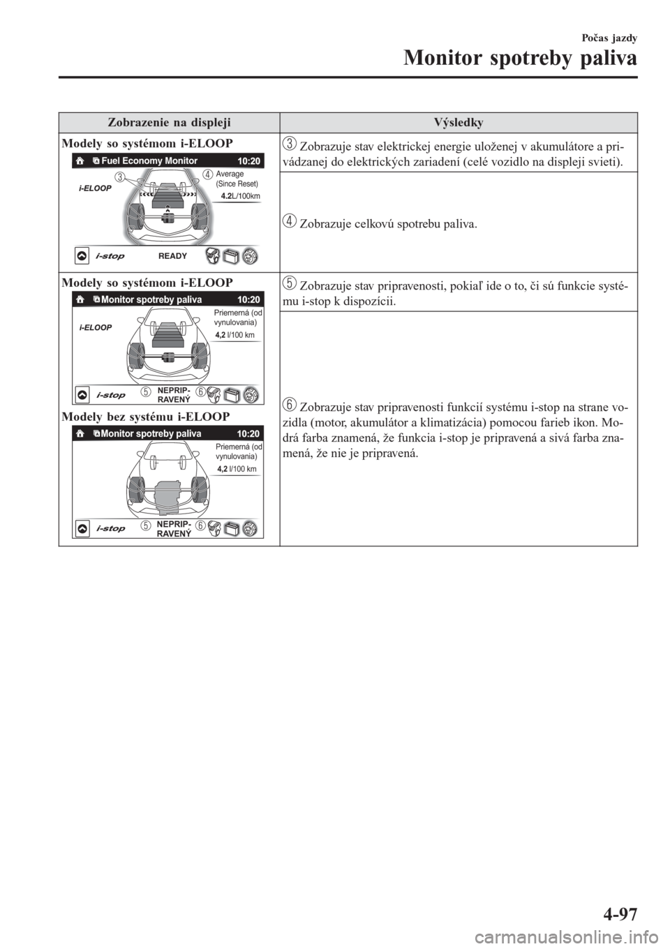 MAZDA MODEL CX-3 2015 Užívateľská príručka (in Slovak) Zobrazenie na displejiVýsledky
Modely so systémom i-ELOOP
READY
Fuel Economy Monitor
4.2L/100km
Average (Since Reset)
Zobrazuje stav elektrickej energie uloženej v akumulátore a pri-
vádzanej do MAZDA MODEL CX-3 2015 Užívateľská príručka (in Slovak) Zobrazenie na displejiVýsledky
Modely so systémom i-ELOOP
READY
Fuel Economy Monitor
4.2L/100km
Average (Since Reset)
Zobrazuje stav elektrickej energie uloženej v akumulátore a pri-
vádzanej do