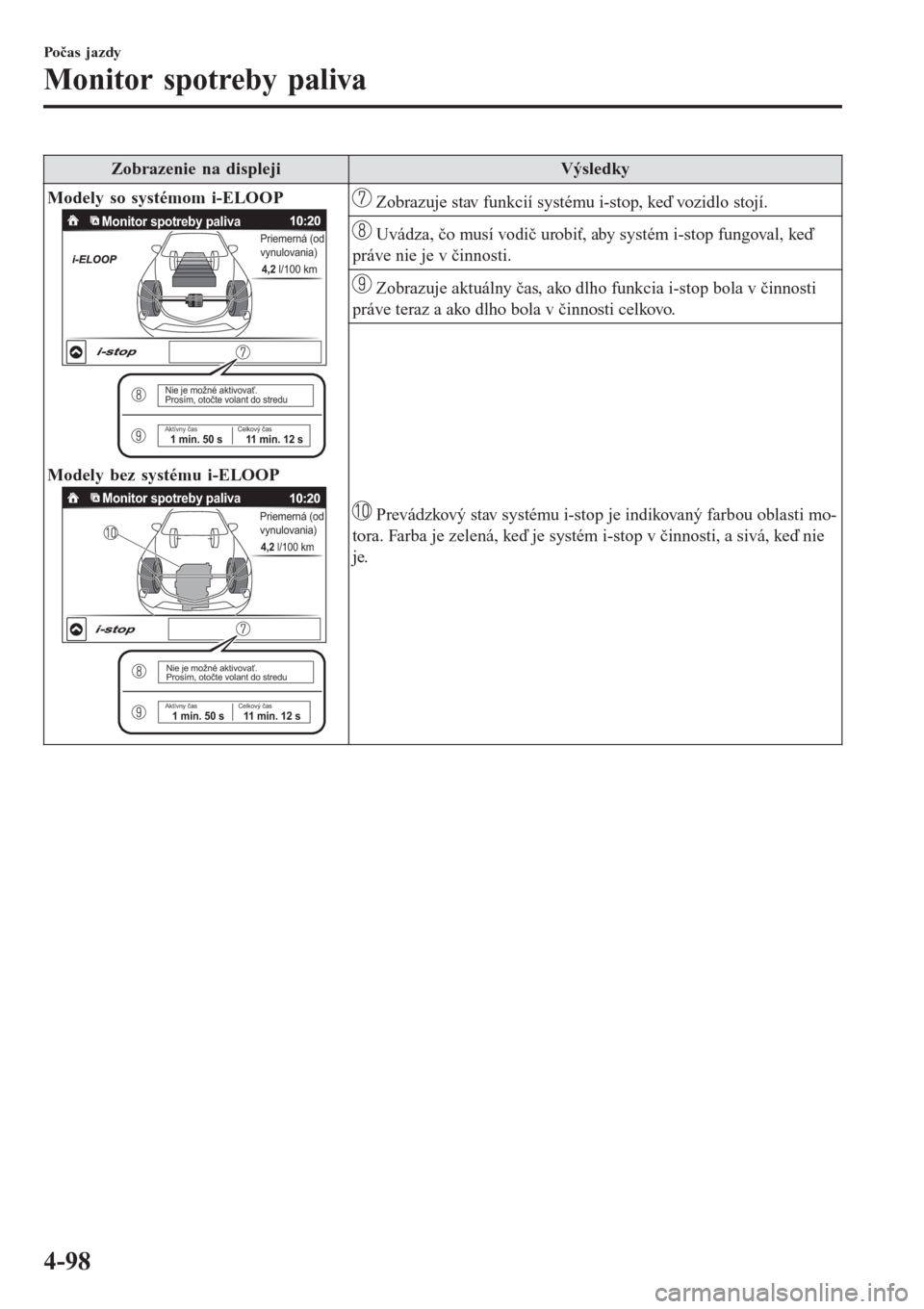 MAZDA MODEL CX-3 2015 Užívateľská príručka (in Slovak) Zobrazenie na displejiVýsledky
Modely so systémom i-ELOOP
4,2 l/100 km
Priemerná (od
vynulovania)Monitor spotreby paliva
Celkový čas1 min. 50 s11 min. 12 s
Nie je možné aktivovať.
Prosím, ot MAZDA MODEL CX-3 2015 Užívateľská príručka (in Slovak) Zobrazenie na displejiVýsledky
Modely so systémom i-ELOOP
4,2 l/100 km
Priemerná (od
vynulovania)Monitor spotreby paliva
Celkový čas1 min. 50 s11 min. 12 s
Nie je možné aktivovať.
Prosím, ot