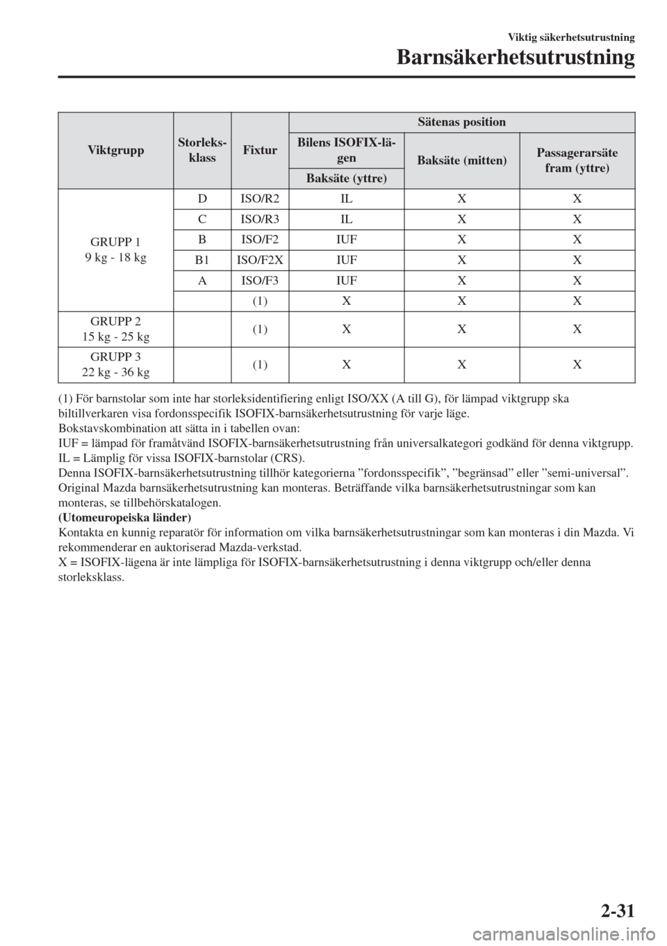 MAZDA MODEL CX-3 2015 Ägarmanual (in Swedish) ViktgruppStorleks-
klassFixtur
Sätenas position
Bilens ISOFIX-lä-
gen
Baksäte (mitten)Passagerarsäte
fram (yttre)
Baksäte (yttre)
GRUPP 1
9 kg - 18 kgDISO/R2 IL X X
CISO/R3 IL X X
BISO/F2 IUF X X MAZDA MODEL CX-3 2015 Ägarmanual (in Swedish) ViktgruppStorleks-
klassFixtur
Sätenas position
Bilens ISOFIX-lä-
gen
Baksäte (mitten)Passagerarsäte
fram (yttre)
Baksäte (yttre)
GRUPP 1
9 kg - 18 kgDISO/R2 IL X X
CISO/R3 IL X X
BISO/F2 IUF X X