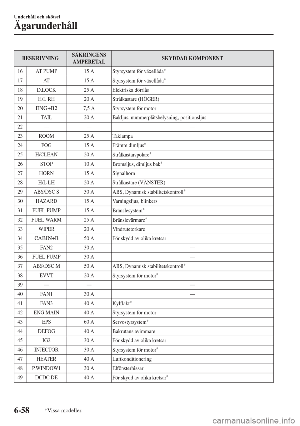 MAZDA MODEL CX-3 2015  Ägarmanual (in Swedish) BESKRIVNINGSÄKRINGENS
AMPERETALSKYDDAD KOMPONENT
16 AT PUMP 15 A
Styrsystem för växellåda
*
17 AT 15 A
Styrsystem för växellåda*
18 D.LOCK 25 A Elektriska dörrlås
19 H/L RH 20 A Strålkastare