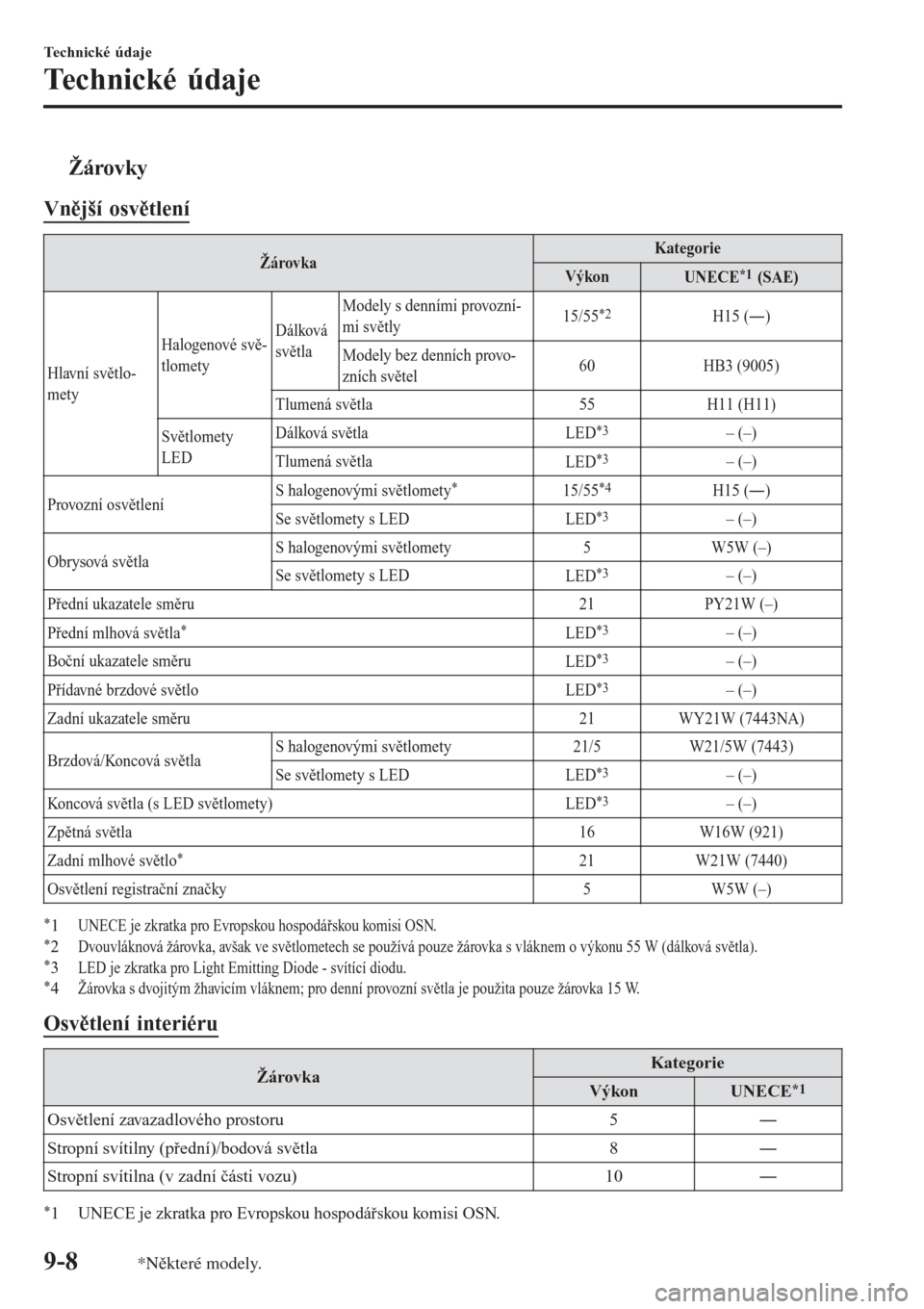MAZDA MODEL CX-3 2015  Návod k obsluze (in Czech) tŽárovky
Vnější osvětlení
ŽárovkaKategorie
VýkonUNECE*1 (SAE)
Hlavní světlo-
metyHalogenové svě-
tlometyDálková
světlaModely s denními provozní-
mi světly15/55
*2H15 (Š)
Modely b