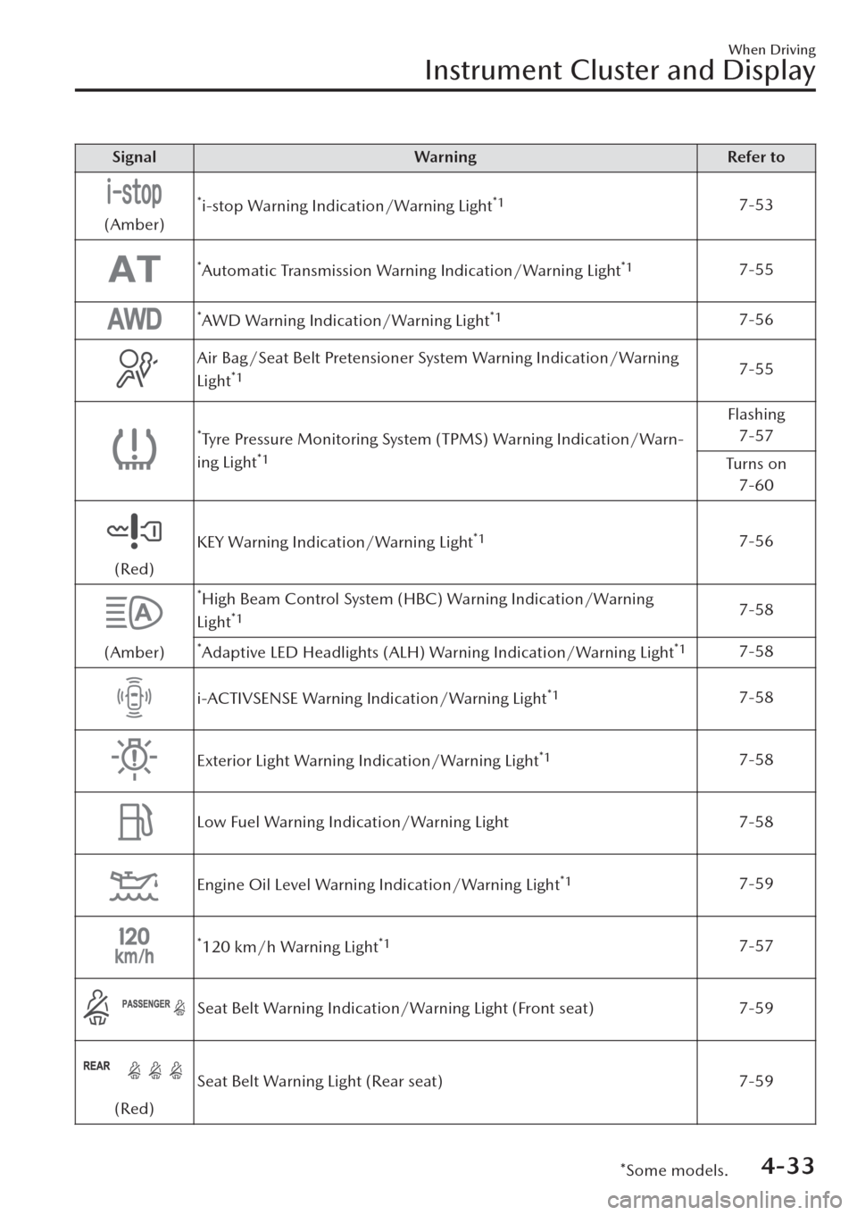 MAZDA MODEL CX-30 2019  Owners Manual (in English) Signal Warning Refer to
(Amber)
*i-stop Warning Indication/Warning Light*17-53
*Automatic Transmission Warning Indication/Warning Light*17-55
*AWD Warning Indication/Warning Light*17-56
Air Bag/Seat B