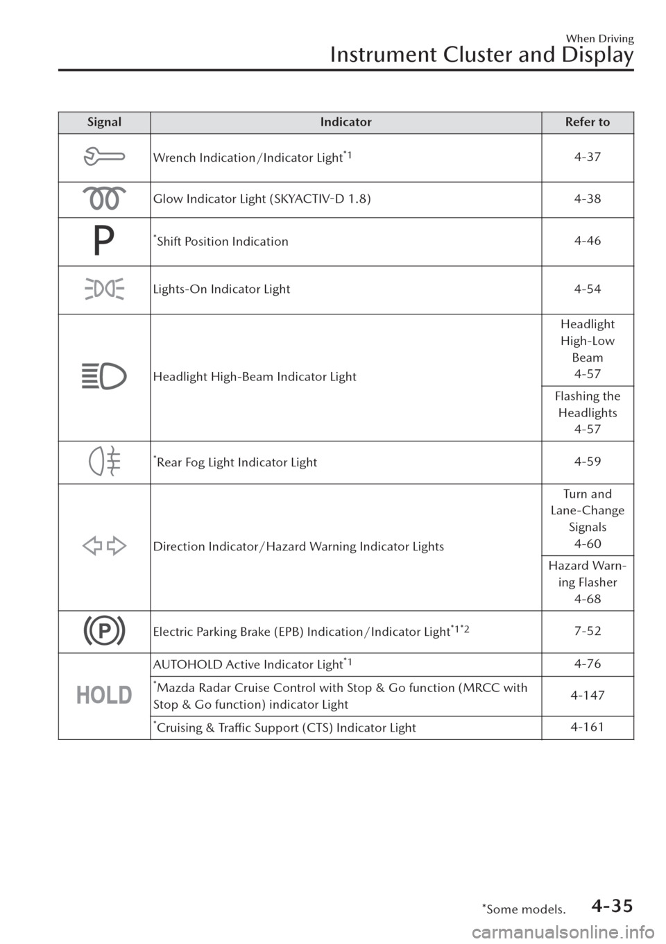 MAZDA MODEL CX-30 2019  Owners Manual (in English) Signal Indicator Refer to
Wrench Indication/Indicator Light*14-37
Glow Indicator Light 
(SKYACTIV-D 1.8) 4-38
*Shift Position Indication4-46
Lights-On Indicator Light 4-54
Headlight High-Beam Indicato