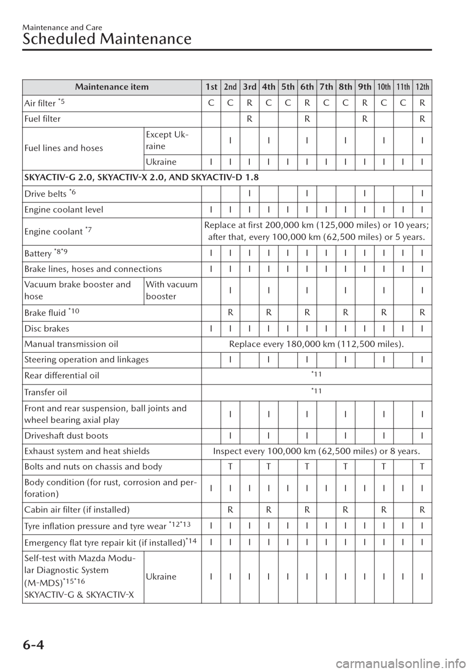 MAZDA MODEL CX-30 2019  Owners Manual (in English) Maintenance item 1st2nd3rd 4th 5th 6th 7th 8th 9th10th 11th 12th
Air ﬁlter *5CCRCCRCCRCCR
Fuel ﬁlter RRRR
Fuel lines and hosesExcept Uk-
raineIIIIII
Ukraine IIIIIIIIIIII
SKYACTIV-G 2.0, SKYACTIV-X