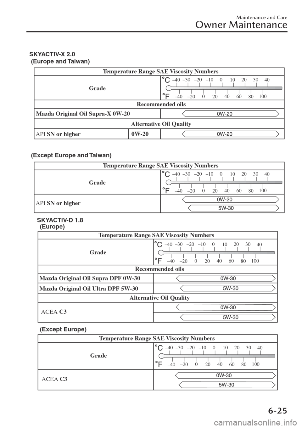 MAZDA MODEL CX-30 2019  Owners Manual (in English) Temperature Range SAE Viscosity Numbers
API SN or higher Mazda Original Oil Supra-X 0W-20
Alternative Oil QualityRecommended oils
–30 –20 –10 0
1020 30
40
–200
2040
60
80100
–40
–40
Grade
