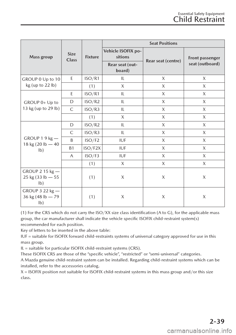 MAZDA MODEL CX-30 2019  Owners Manual (in English) Mass groupSize
ClassFixtureSeat Positions
Vehicle ISOFIX po-
sitions
Rear seat (centre)Front passenger
seat (outboard)
Rear seat (out-
board)
GROUP 0 Up to 10
kg (up to 22 lb)E ISO/R1 IL X X
(1) X X X