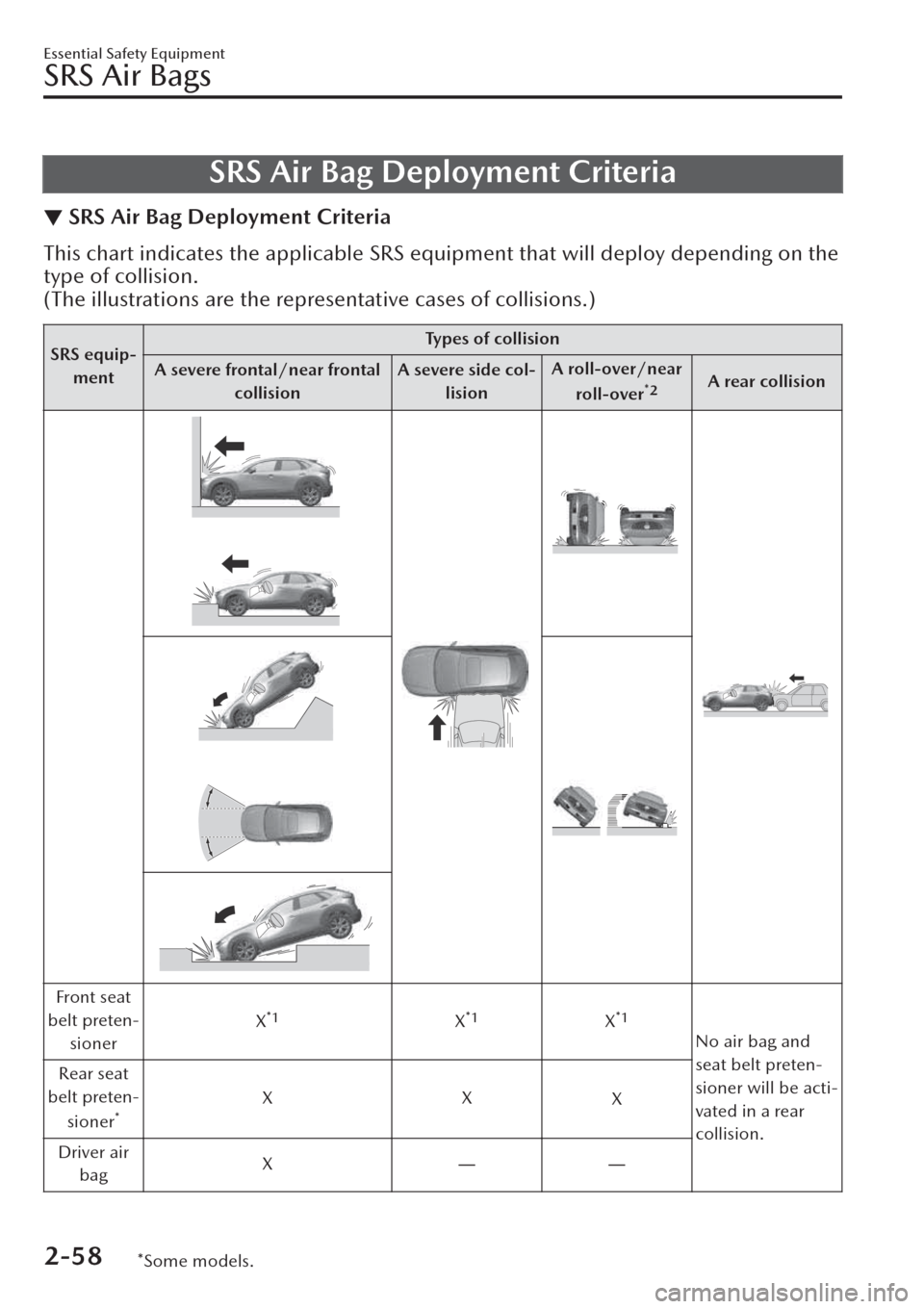 MAZDA MODEL CX-30 2019   (in English) Manual PDF SRS Air Bag Deployment Criteria
▼SRS Air Bag Deployment Criteria
This chart indicates the applicable SRS equipment that will deploy depending on the
type of collision.
(The illustrations are the rep
