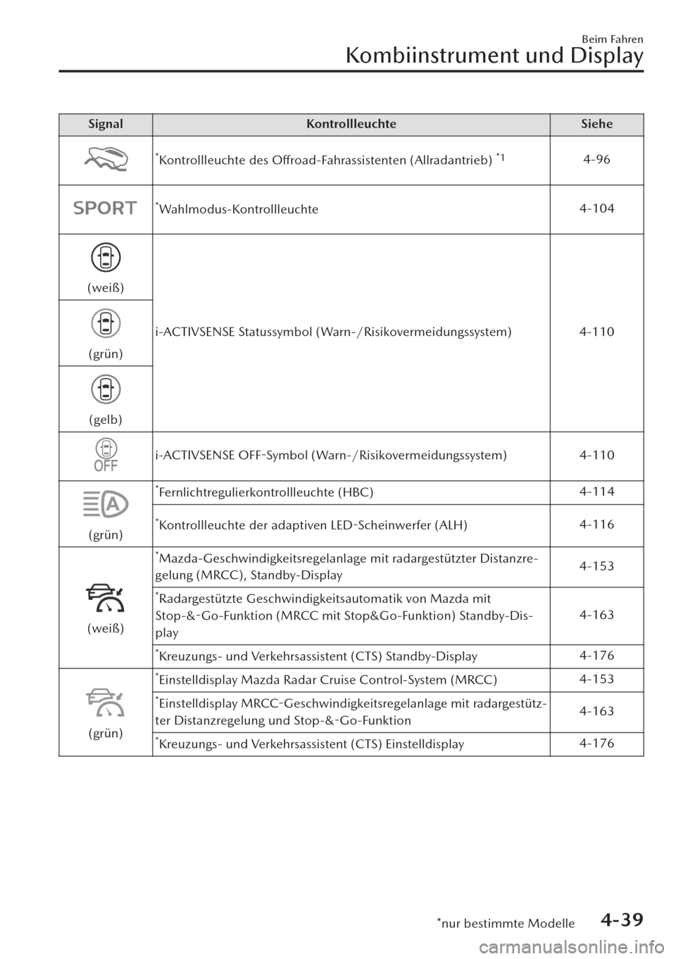 MAZDA MODEL CX-30 2019 Betriebsanleitung (in German) Signal Kontrollleuchte Siehe
*Kontrollleuchte des Offroad-Fahrassistenten (Allradantrieb) *14-96
*Wahlmodus-Kontrollleuchte4-104
(weiß)
i-ACTIVSENSE Statussymbol (Warn-/Risikovermeidungssystem) 4-110 MAZDA MODEL CX-30 2019 Betriebsanleitung (in German) Signal Kontrollleuchte Siehe
*Kontrollleuchte des Offroad-Fahrassistenten (Allradantrieb) *14-96
*Wahlmodus-Kontrollleuchte4-104
(weiß)
i-ACTIVSENSE Statussymbol (Warn-/Risikovermeidungssystem) 4-110