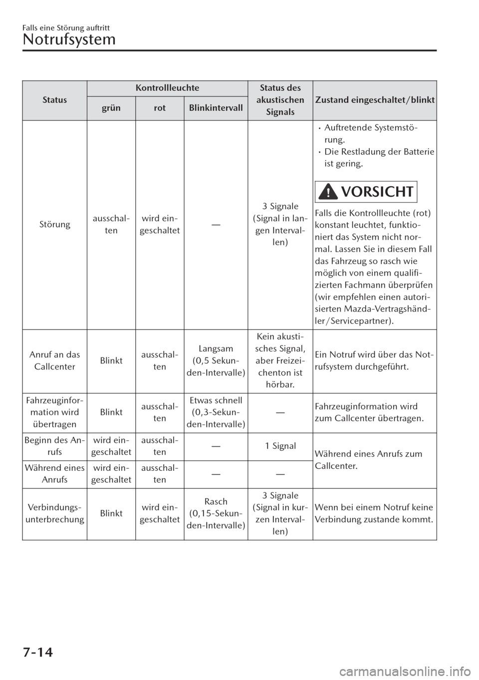 MAZDA MODEL CX-30 2019   Betriebsanleitung (in German)  StatusKontrollleuchte Status des
akustischen
SignalsZustand eingeschaltet/blinkt
grün rot Blinkintervall
Störungausschal-
tenwird ein-
geschaltetŠ3 Signale
(Signal in lan-
gen Interval-
len)
�xAuf