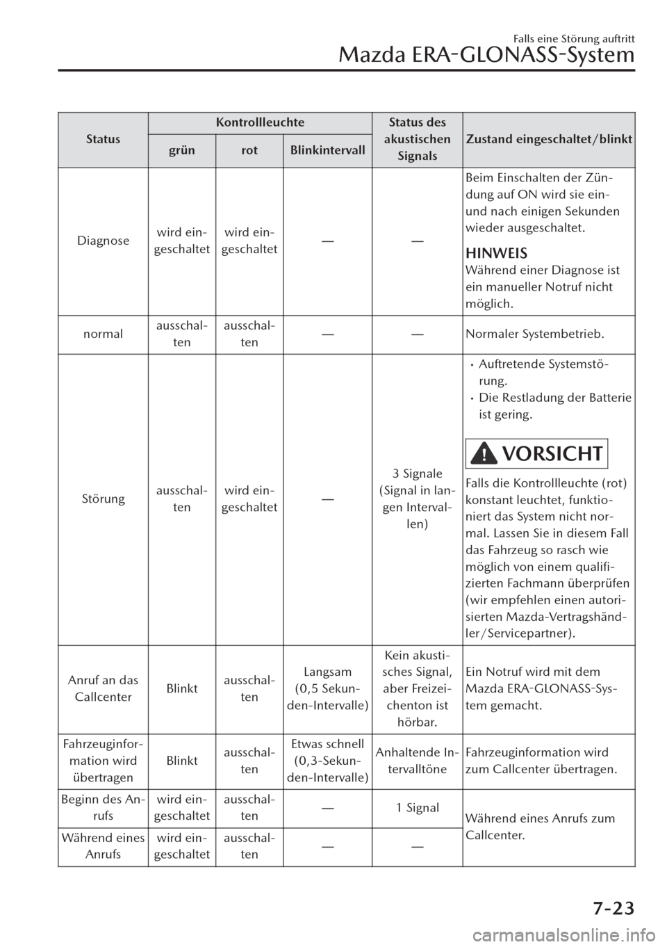 MAZDA MODEL CX-30 2019   Betriebsanleitung (in German)  StatusKontrollleuchte Status des
akustischen
SignalsZustand eingeschaltet/blinkt
grün rot Blinkintervall
Diagnosewird ein-
geschaltetwird ein-
geschaltetŠŠBeim Einschalten der Zün-
dung auf ON w