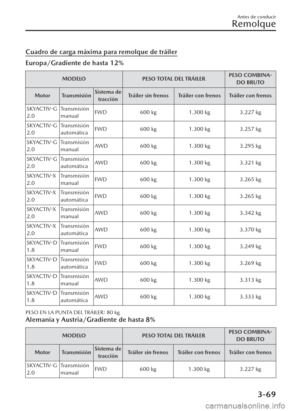 MAZDA MODEL CX-30 2019  Manual del propietario (in Spanish)  Cuadro de carga máxima para remolque de tráiler
Europa/Gradiente de hasta 12%
MODELO PESO TOTAL DEL TRÁILERPESO COMBINA-
DO BRUTO
Motor TransmisiónSistema de
tracciónTráiler sin frenos Tráiler 