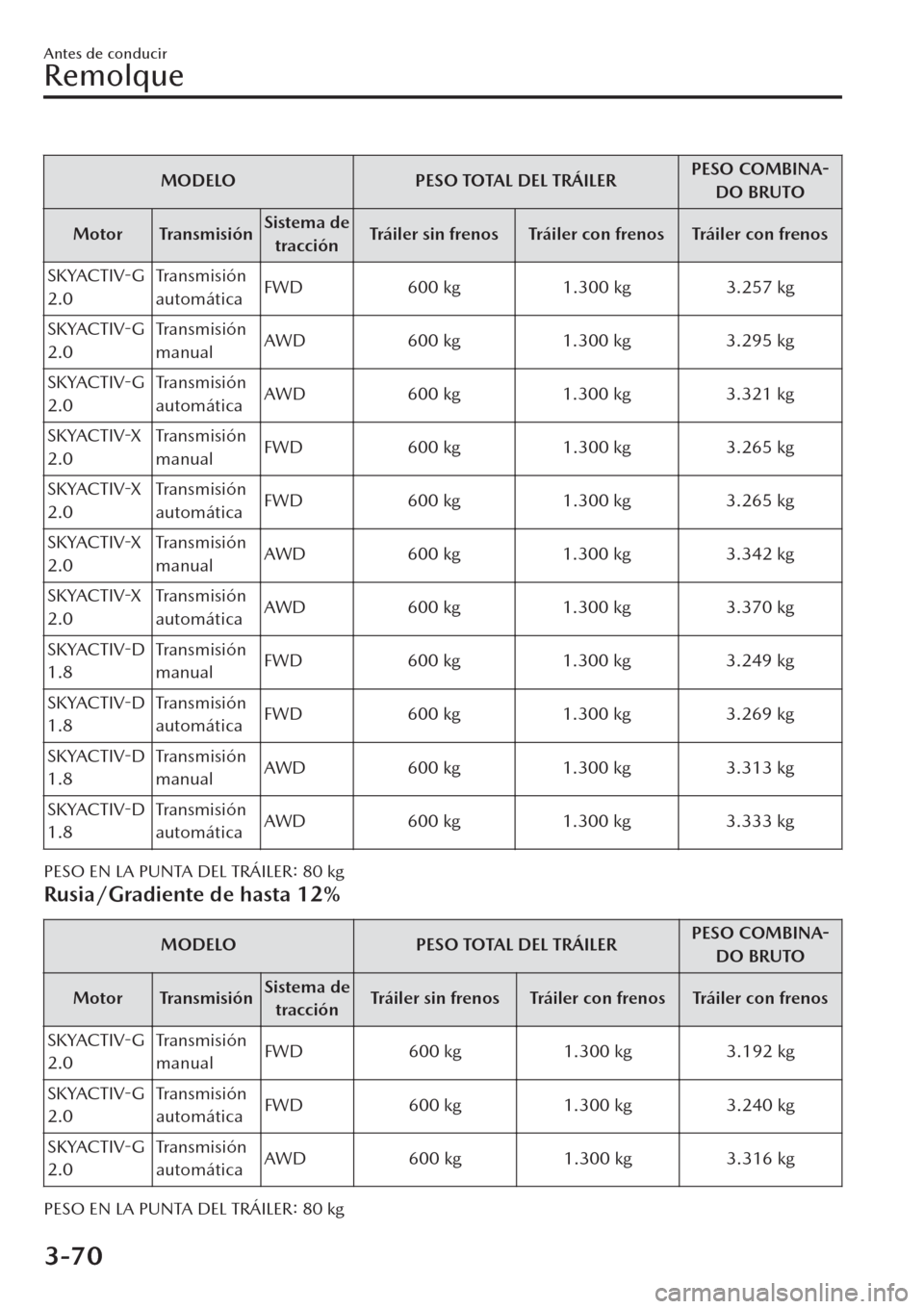 MAZDA MODEL CX-30 2019  Manual del propietario (in Spanish)  MODELO PESO TOTAL DEL TRÁILERPESO COMBINA-
DO BRUTO
Motor TransmisiónSistema de
tracciónTráiler sin frenos Tráiler con frenos Tráiler con frenos
SKYACTIV-G
2.0Transmisión
automáticaFWD 600 kg 