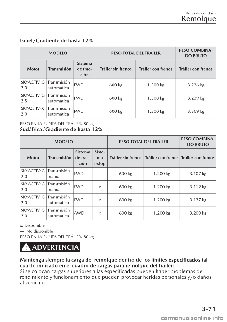 MAZDA MODEL CX-30 2019  Manual del propietario (in Spanish)  Israel/Gradiente de hasta 12%
MODELO PESO TOTAL DEL TRÁILERPESO COMBINA-
DO BRUTO
Motor TransmisiónSistema
de trac-
ciónTráiler sin frenos Tráiler con frenos Tráiler con frenos
SKYACTIV-G
2.0Tra