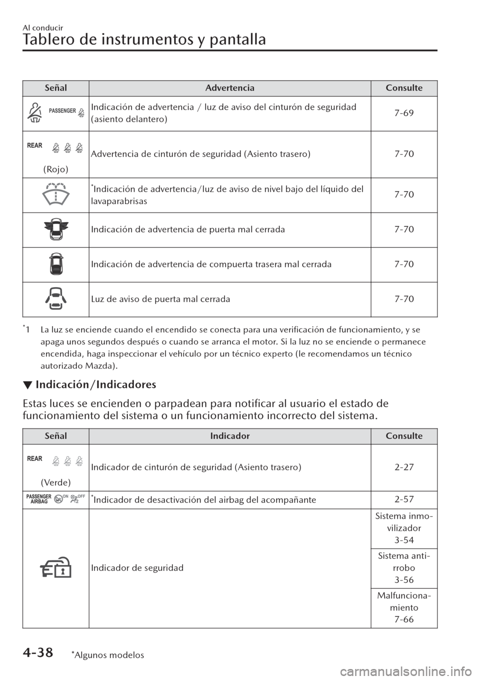 MAZDA MODEL CX-30 2019 Manual del propietario (in Spanish) Señal Advertencia Consulte
Indicación de advertencia / luz de aviso del cinturón de seguridad
(asiento delantero)7-69
(Rojo)Advertencia de cinturón de seguridad (Asiento trasero) 7-70
*Indicación MAZDA MODEL CX-30 2019 Manual del propietario (in Spanish) Señal Advertencia Consulte
Indicación de advertencia / luz de aviso del cinturón de seguridad
(asiento delantero)7-69
(Rojo)Advertencia de cinturón de seguridad (Asiento trasero) 7-70
*Indicación