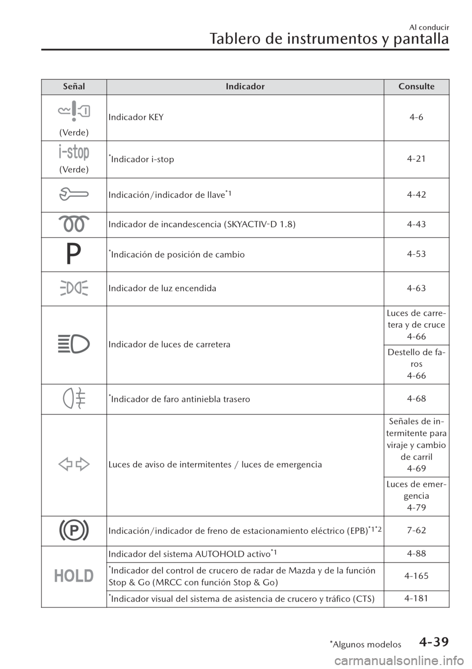 MAZDA MODEL CX-30 2019 Manual del propietario (in Spanish) Señal Indicador Consulte
(Verde)Indicador KEY 4-6
(Verde)
*Indicador i-stop4-21
Indicación/indicador de llave*14-42
Indicador de incandescencia
(SKYACTIV-D 1.8) 4-43
*Indicación de posición de ca MAZDA MODEL CX-30 2019 Manual del propietario (in Spanish) Señal Indicador Consulte
(Verde)Indicador KEY 4-6
(Verde)
*Indicador i-stop4-21
Indicación/indicador de llave*14-42
Indicador de incandescencia
(SKYACTIV-D 1.8) 4-43
*Indicación de posición de ca