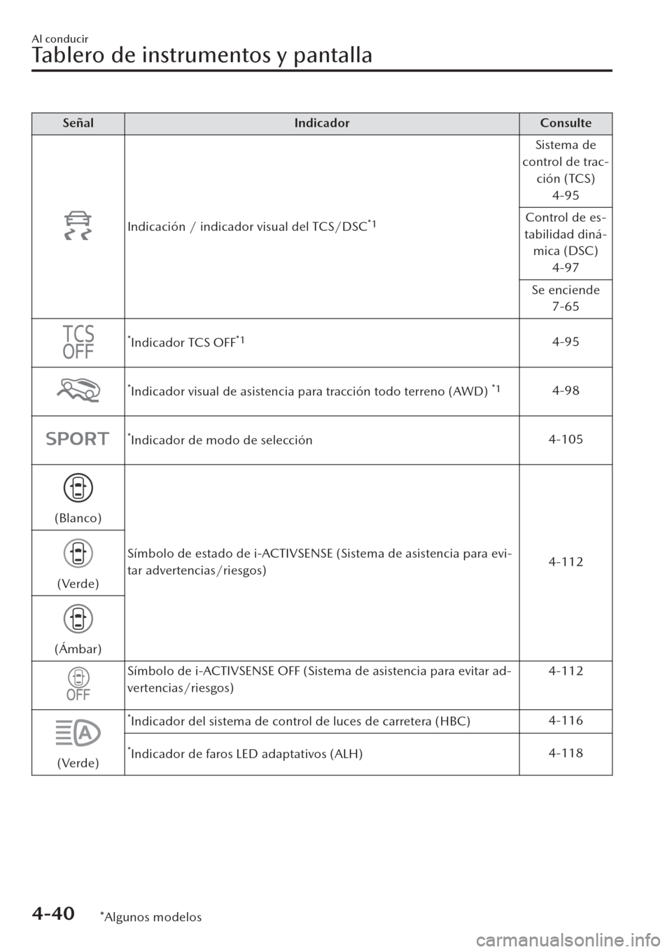 MAZDA MODEL CX-30 2019 Manual del propietario (in Spanish) Señal Indicador Consulte
Indicación / indicador visual del TCS/DSC*1
Sistema de
control de trac-
ción (TCS)
4-95
Control de es-
tabilidad diná-
mica (DSC)
4-97
Se enciende
7-65
*Indicador TCS OFF* MAZDA MODEL CX-30 2019 Manual del propietario (in Spanish) Señal Indicador Consulte
Indicación / indicador visual del TCS/DSC*1
Sistema de
control de trac-
ción (TCS)
4-95
Control de es-
tabilidad diná-
mica (DSC)
4-97
Se enciende
7-65
*Indicador TCS OFF*