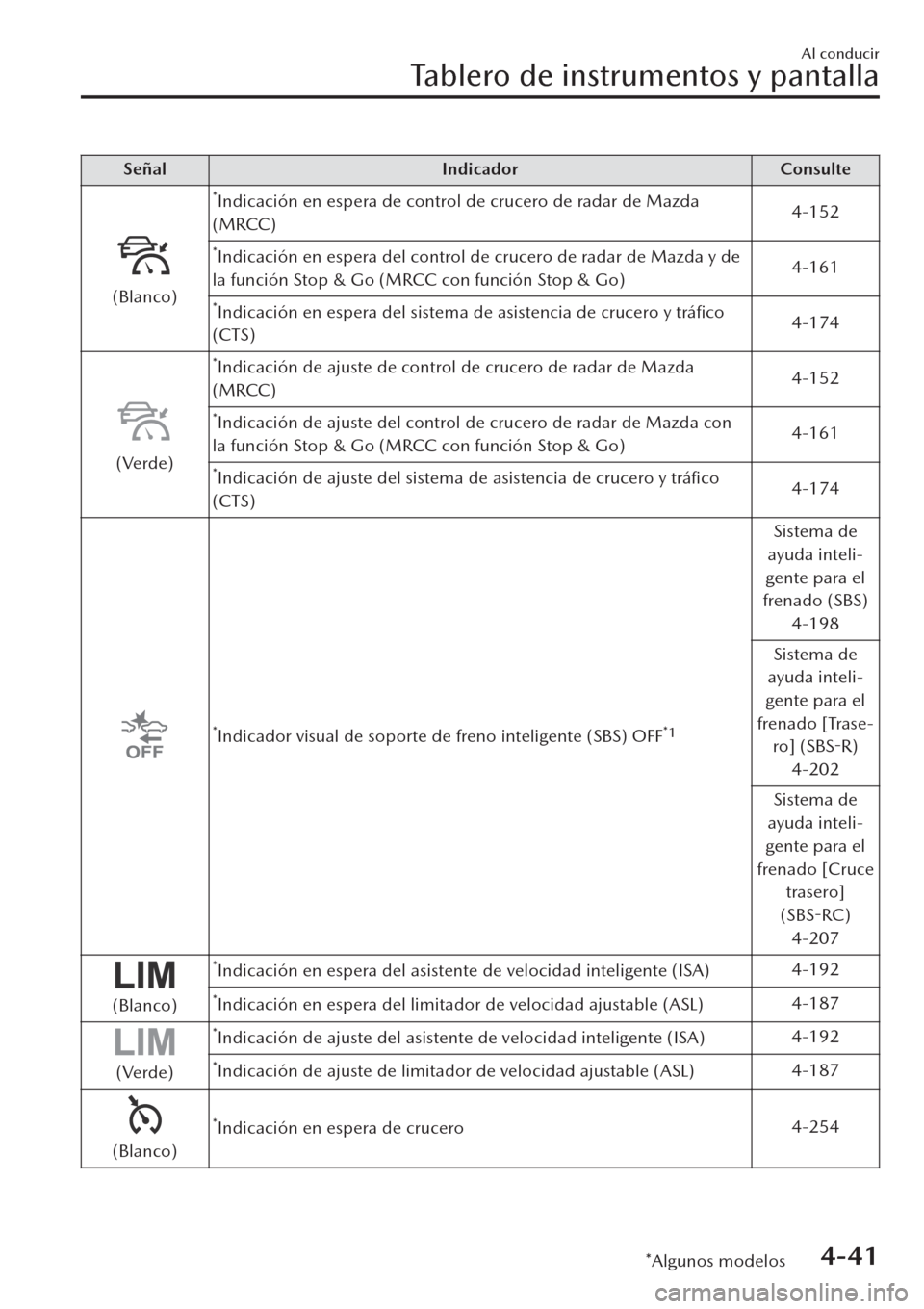 MAZDA MODEL CX-30 2019 Manual del propietario (in Spanish) Señal Indicador Consulte
(Blanco)
*Indicación en espera de control de crucero de radar de Mazda
(MRCC)4-152
*Indicación en espera del control de crucero de radar de Mazda y de
la función Stop & Go MAZDA MODEL CX-30 2019 Manual del propietario (in Spanish) Señal Indicador Consulte
(Blanco)
*Indicación en espera de control de crucero de radar de Mazda
(MRCC)4-152
*Indicación en espera del control de crucero de radar de Mazda y de
la función Stop & Go