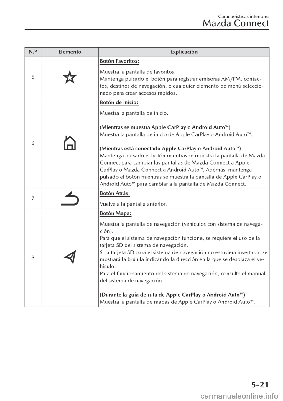 MAZDA MODEL CX-30 2019 Manual del propietario (in Spanish) N.º Elemento Explicación
5
Botón Favoritos:
Muestra la pantalla de favoritos.
Mantenga pulsado el botón para registrar emisoras AM/FM, contac-
tos, destinos de navegación, o cualquier elemento de MAZDA MODEL CX-30 2019 Manual del propietario (in Spanish) N.º Elemento Explicación
5
Botón Favoritos:
Muestra la pantalla de favoritos.
Mantenga pulsado el botón para registrar emisoras AM/FM, contac-
tos, destinos de navegación, o cualquier elemento de