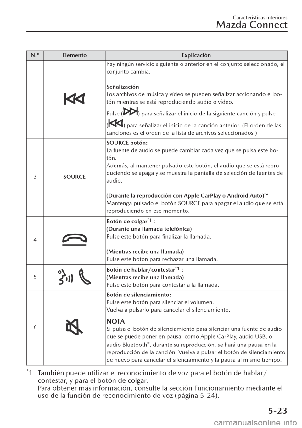 MAZDA MODEL CX-30 2019 Manual del propietario (in Spanish) N.º Elemento Explicación
hay ningún servicio siguiente o anterior en el conjunto seleccionado, el
conjunto cambia.
Señalización
Los archivos de música y vídeo se pueden señalizar accionando MAZDA MODEL CX-30 2019 Manual del propietario (in Spanish) N.º Elemento Explicación
hay ningún servicio siguiente o anterior en el conjunto seleccionado, el
conjunto cambia.
Señalización
Los archivos de música y vídeo se pueden señalizar accionando