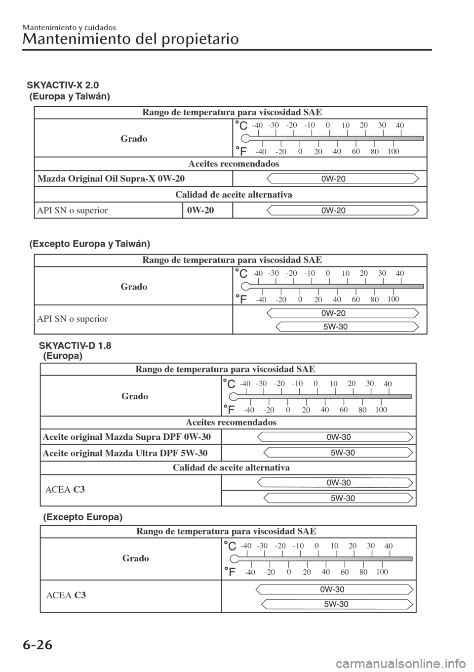 MAZDA MODEL CX-30 2019 Manual del propietario (in Spanish) Rango de temperatura para viscosidad SAE
API SN o superiorMazda Original Oil Supra-X 0W-20
Calidad de aceite alternativaAceites recomendados
-30 -20 -10 0
1020 30
40
-200
2040
60
80100
-40
-40
Grado
S MAZDA MODEL CX-30 2019 Manual del propietario (in Spanish) Rango de temperatura para viscosidad SAE
API SN o superiorMazda Original Oil Supra-X 0W-20
Calidad de aceite alternativaAceites recomendados
-30 -20 -10 0
1020 30
40
-200
2040
60
80100
-40
-40
Grado
S