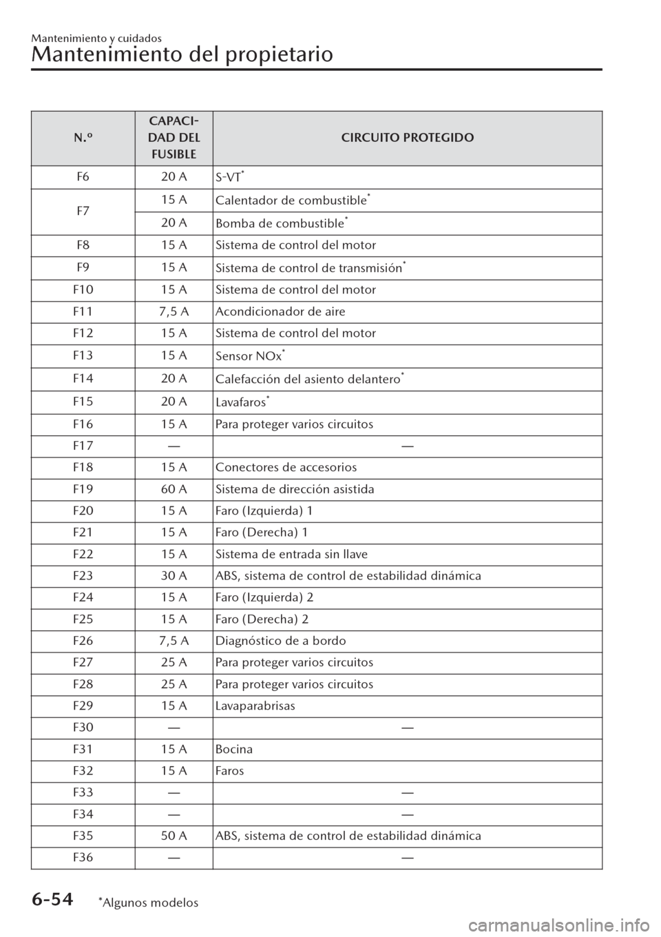 MAZDA MODEL CX-30 2019  Manual del propietario (in Spanish)  N.ºCAPACI-
DAD DEL
FUSIBLECIRCUITO PROTEGIDO
F6 20 A
S-VT
*
F715 A
Calentador de combustible*
20 A
Bomba de combustible*
F8 15 A Sistema de control del motor
F9 15 A
Sistema de control de transmisió