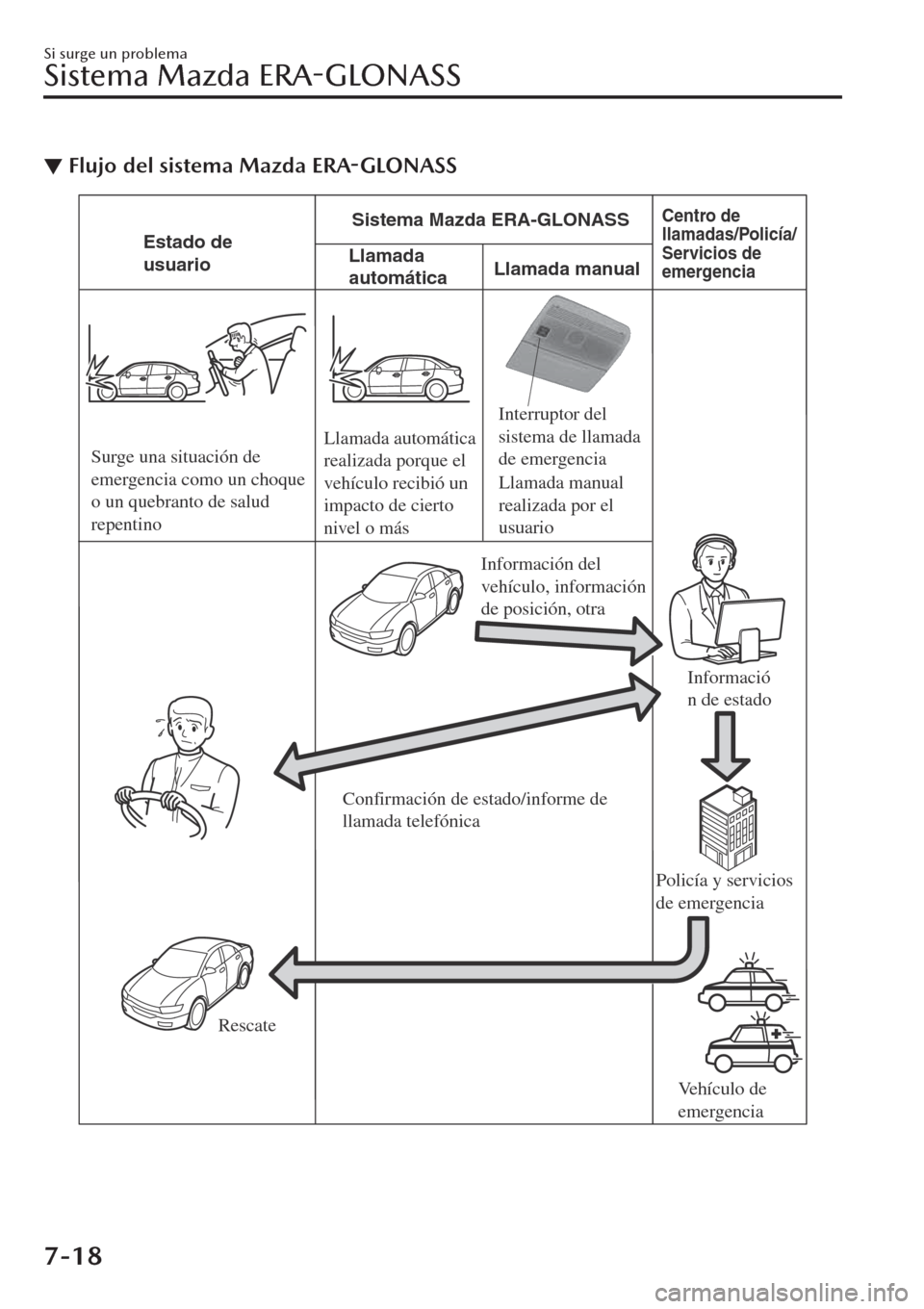 MAZDA MODEL CX-30 2019  Manual del propietario (in Spanish)  ▼Flujo del sistema Mazda ERA-GLONASS
Llamada 
automáticaEstado de 
usuarioSistema Mazda ERA-GLONASS
Centro de 
llamadas/Policía/
Servicios de 
emergencia
Llamada manual
Surge una situación de 
em