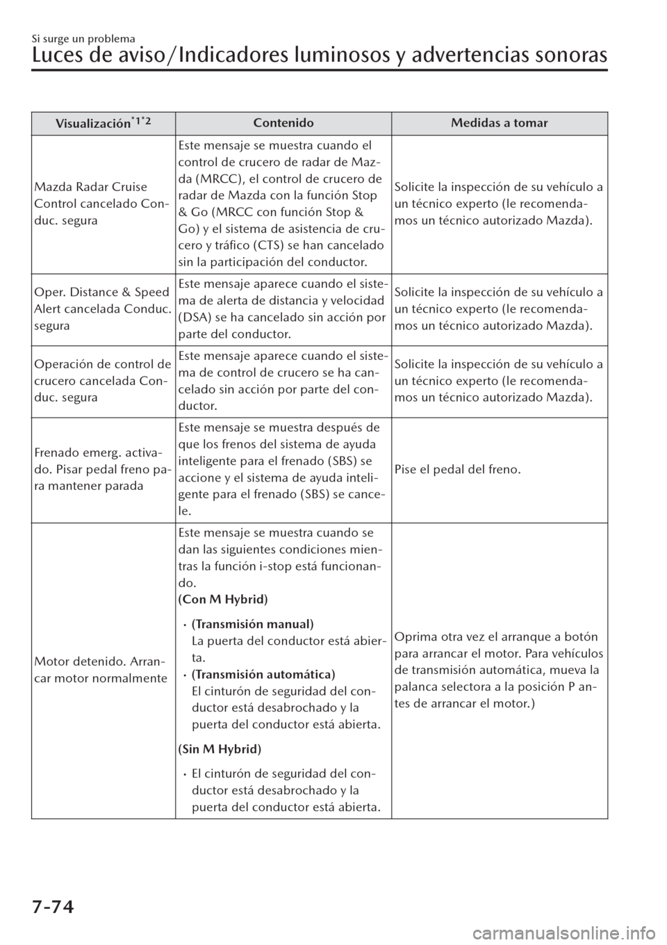 MAZDA MODEL CX-30 2019  Manual del propietario (in Spanish)  Visualización*1*2Contenido Medidas a tomar
Mazda Radar Cruise
Control cancelado Con-
duc. seguraEste mensaje se muestra cuando el
control de crucero de radar de Maz-
da (MRCC), el control de crucero 