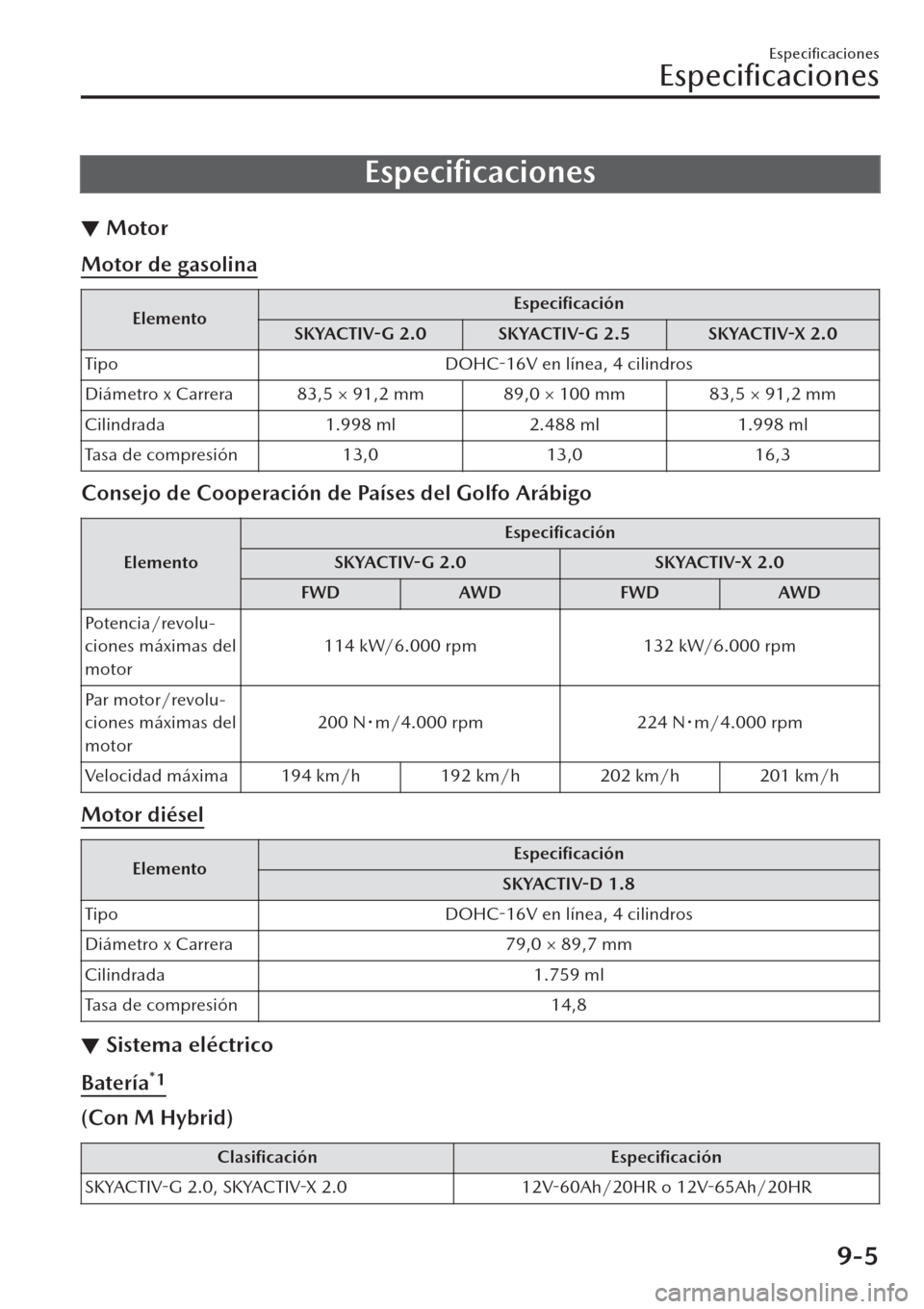 MAZDA MODEL CX-30 2019 Manual del propietario (in Spanish) Especificaciones
▼Motor
Motor de gasolina
ElementoEspecificación
SKYACTIV-G 2.0 SKYACTIV-G 2.5 SKYACTIV-X 2.0
Tipo DOHC-16V en línea, 4 cilindros
Diámetro x Carrera 83,5 × 91,2 mm 89,0 × 100 MAZDA MODEL CX-30 2019 Manual del propietario (in Spanish) Especificaciones
▼Motor
Motor de gasolina
ElementoEspecificación
SKYACTIV-G 2.0 SKYACTIV-G 2.5 SKYACTIV-X 2.0
Tipo DOHC-16V en línea, 4 cilindros
Diámetro x Carrera 83,5 × 91,2 mm 89,0 × 100