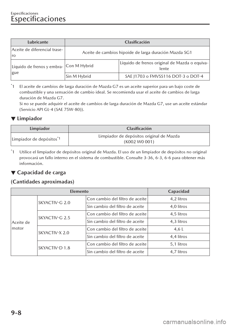 MAZDA MODEL CX-30 2019 Manual del propietario (in Spanish) Lubricante Clasificación
Aceite de diferencial trase-
roAceite de cambios hipoide de larga duración Mazda SG1
Líquido de frenos y embra-
gueCon M HybridLíquido de frenos original de Mazda o equiv MAZDA MODEL CX-30 2019 Manual del propietario (in Spanish) Lubricante Clasificación
Aceite de diferencial trase-
roAceite de cambios hipoide de larga duración Mazda SG1
Líquido de frenos y embra-
gueCon M HybridLíquido de frenos original de Mazda o equiv
