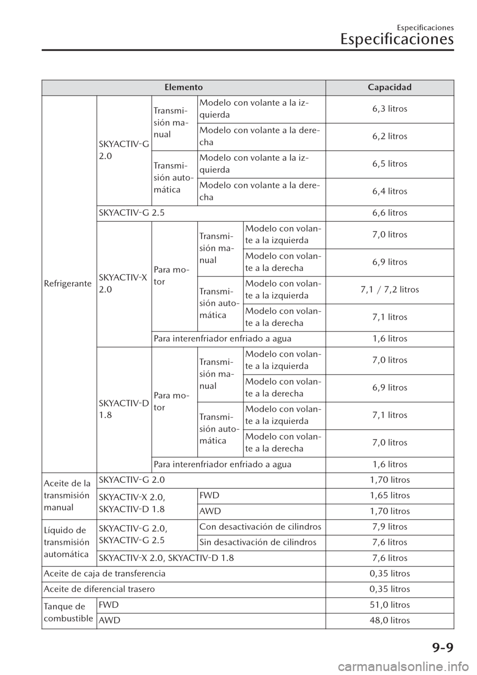MAZDA MODEL CX-30 2019 Manual del propietario (in Spanish) Elemento Capacidad
RefrigeranteSKYACTIV-G
2.0Transmi-
sión ma-
nualModelo con volante a la iz-
quierda6,3 litros
Modelo con volante a la dere-
cha6,2 litros
Transmi-
sión auto-
máticaModelo con vol MAZDA MODEL CX-30 2019 Manual del propietario (in Spanish) Elemento Capacidad
RefrigeranteSKYACTIV-G
2.0Transmi-
sión ma-
nualModelo con volante a la iz-
quierda6,3 litros
Modelo con volante a la dere-
cha6,2 litros
Transmi-
sión auto-
máticaModelo con vol