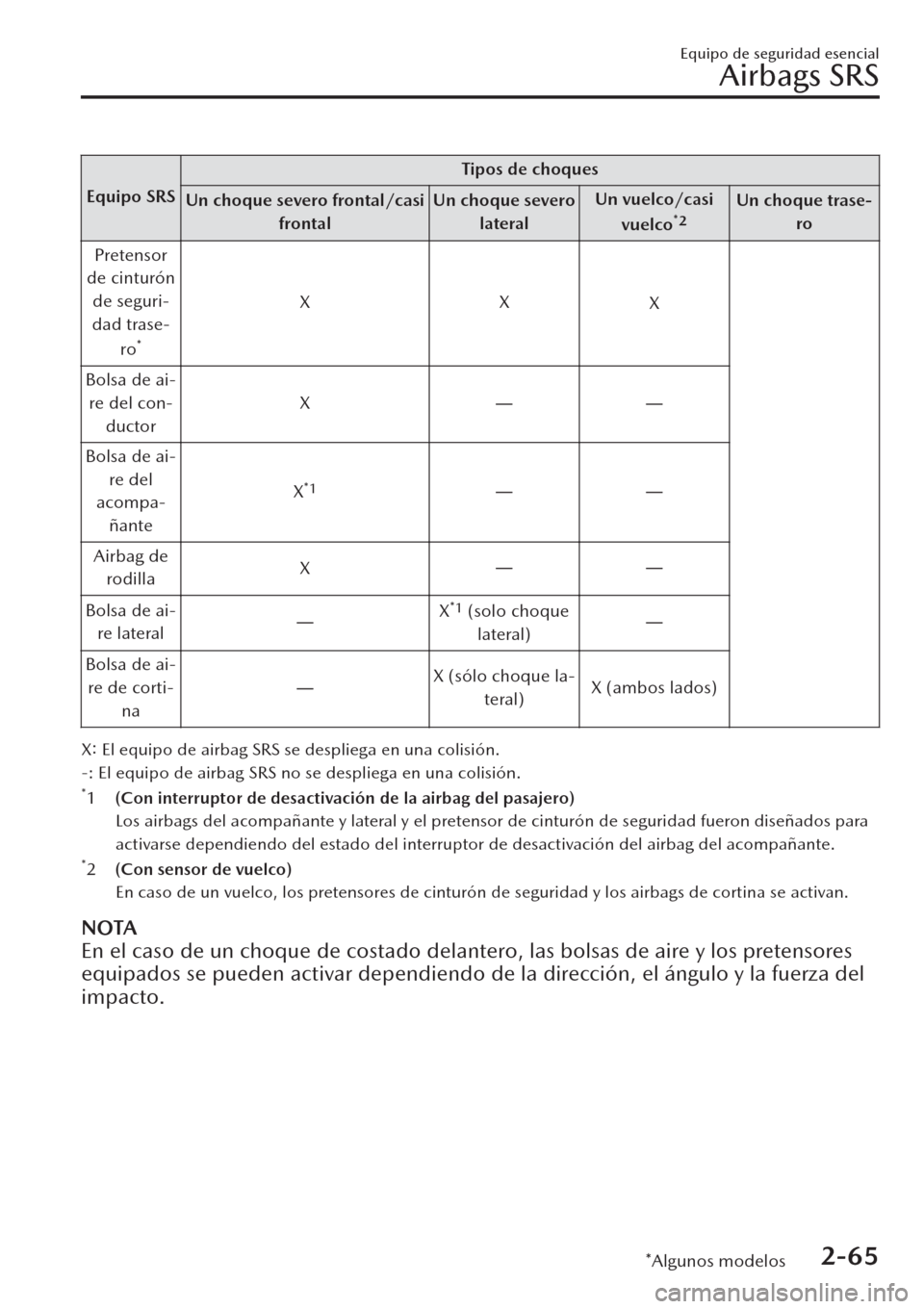 MAZDA MODEL CX-30 2019 Manual del propietario (in Spanish) Equipo SRSTipos de choques
Un choque severo frontal/casi
frontalUn choque severo
lateralUn vuelco/casi
vuelco
*2Un choque trase-
ro
Pretensor
de cinturón
de seguri-
dad trase-
ro
*
XX
X
Bolsa de ai-
MAZDA MODEL CX-30 2019 Manual del propietario (in Spanish) Equipo SRSTipos de choques
Un choque severo frontal/casi
frontalUn choque severo
lateralUn vuelco/casi
vuelco
*2Un choque trase-
ro
Pretensor
de cinturón
de seguri-
dad trase-
ro
*
XX
X
Bolsa de ai-