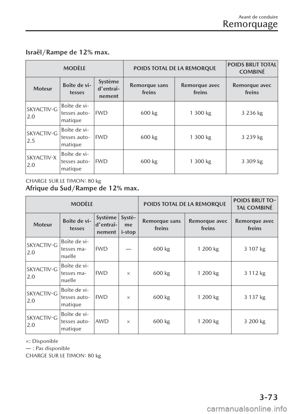 MAZDA MODEL CX-30 2019  Manuel du propriétaire (in French) Israël/Rampe de 12% max.
MODÈLE POIDS TOTAL DE LA REMORQUEPOIDS BRUT TOTAL
COMBINÉ
MoteurBoîte de vi-
tessesSystème
dentraî-
nementRemorque sans
freinsRemorque avec
freinsRemorque avec
freins
S
