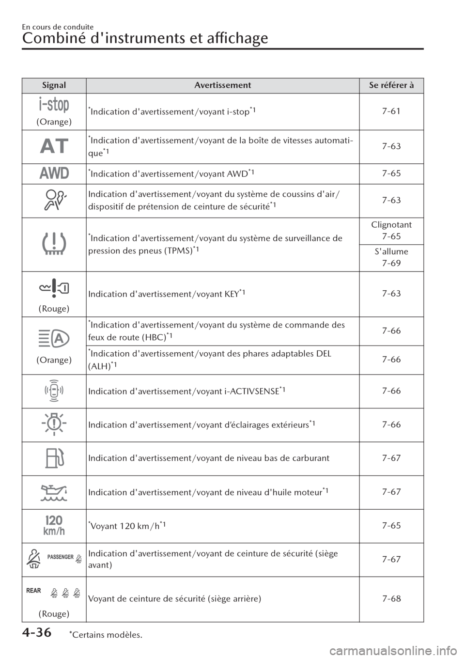 MAZDA MODEL CX-30 2019  Manuel du propriétaire (in French) Signal Avertissement Se référer à
(Orange)
*Indication davertissement/voyant i-stop*17-61
*Indication davertissement/voyant de la boîte de vitesses automati-
que*17-63
*Indication davertissemen