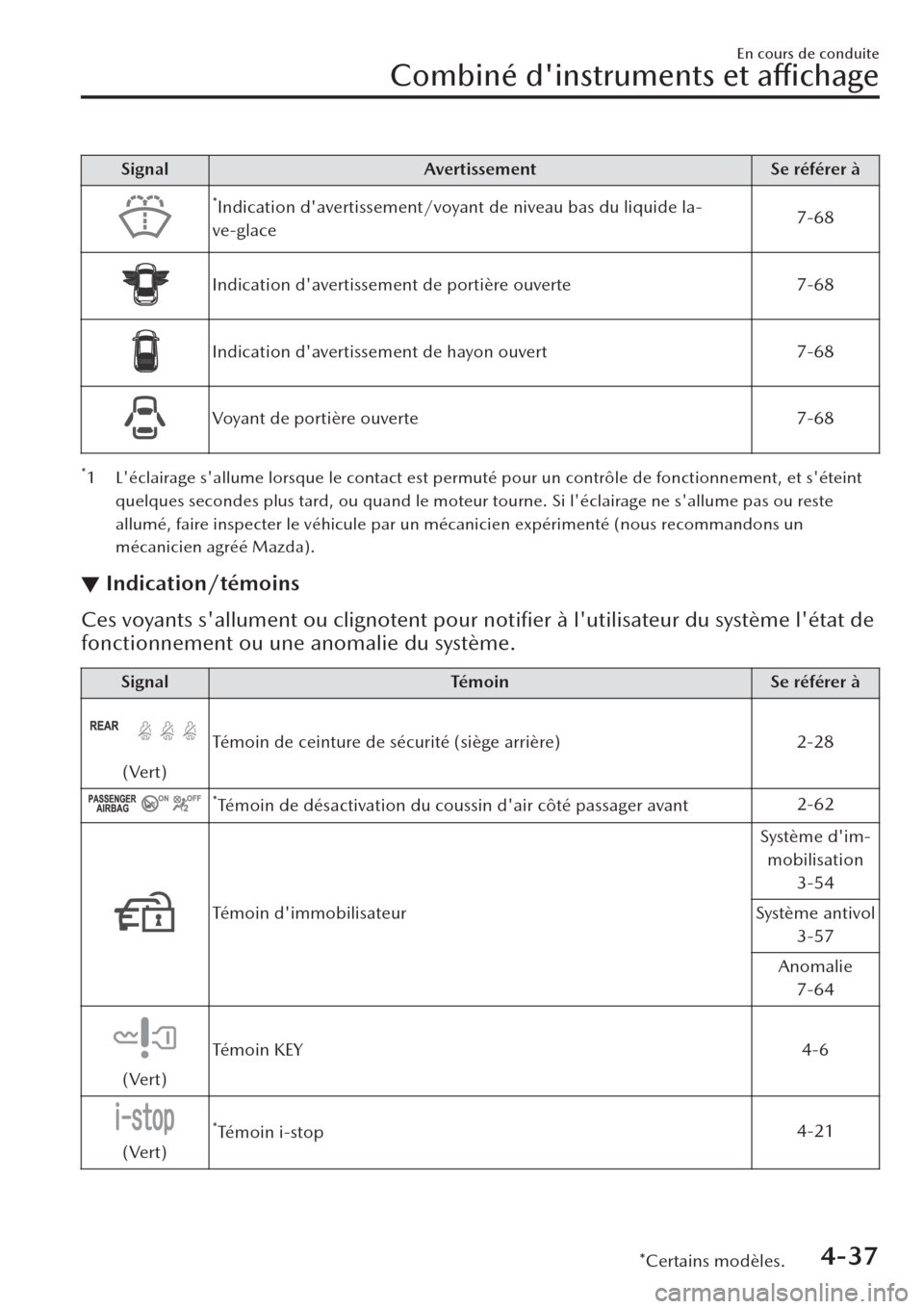 MAZDA MODEL CX-30 2019  Manuel du propriétaire (in French) Signal Avertissement Se référer à
*Indication davertissement/voyant de niveau bas du liquide la-
ve-glace7-68
Indication davertissement de portière ouverte 7-68
Indication davertissement de hay