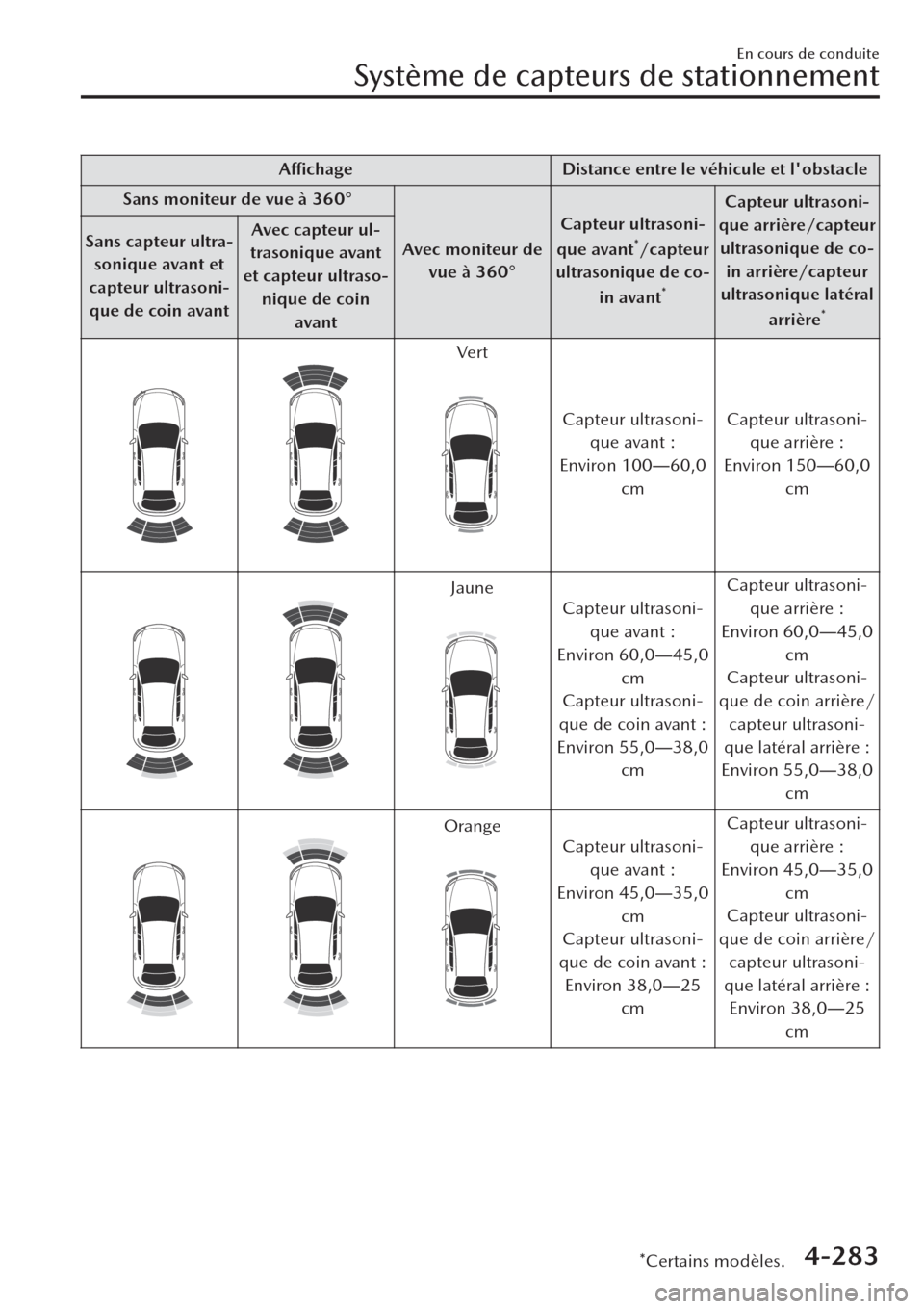 MAZDA MODEL CX-30 2019  Manuel du propriétaire (in French) Affichage Distance entre le véhicule et lobstacle
Sans moniteur de vue à 360°
Avec moniteur de
vue à 360°Capteur ultrasoni-
que avant
*/capteur
ultrasonique de co-
in avant
*
Capteur ultrasoni-
