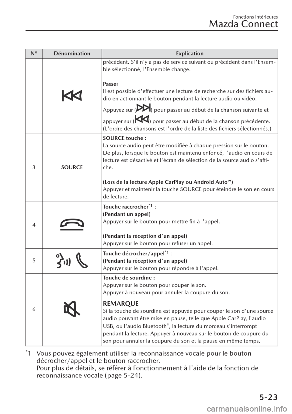 MAZDA MODEL CX-30 2019  Manuel du propriétaire (in French) Nº Dénomination Explication
précédent. Sil ny a pas de service suivant ou précédent dans lEnsem-
ble sélectionné, lEnsemble change.
 
Pa s s e r
Il est possible deffectuer une lecture de 