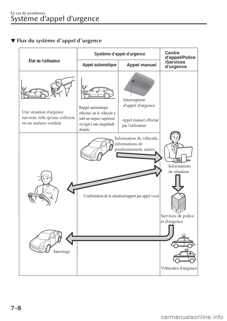 MAZDA MODEL CX-30 2019  Manuel du propriétaire (in French) ▼Flux du système dappel durgence
Appel automatiqueÉtat de lutilisateur
Système d’appel d’urgenceCentre 
dappel/Police
/Services 
durgence
Appel manuel
Une situation durgence 
survient, 
