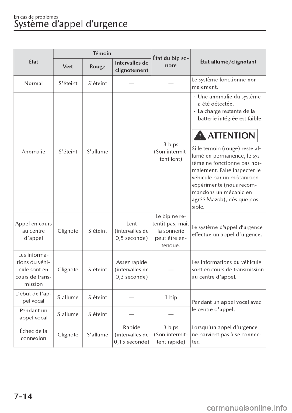MAZDA MODEL CX-30 2019  Manuel du propriétaire (in French) ÉtatTé m o i n
État du bip so-
noreÉtat allumé/clignotant
Ve r t Ro u geIntervalles de
clignotement
Normal Séteint SéteintŠŠLe système fonctionne nor-
malement.
Anomalie Séteint Sallu