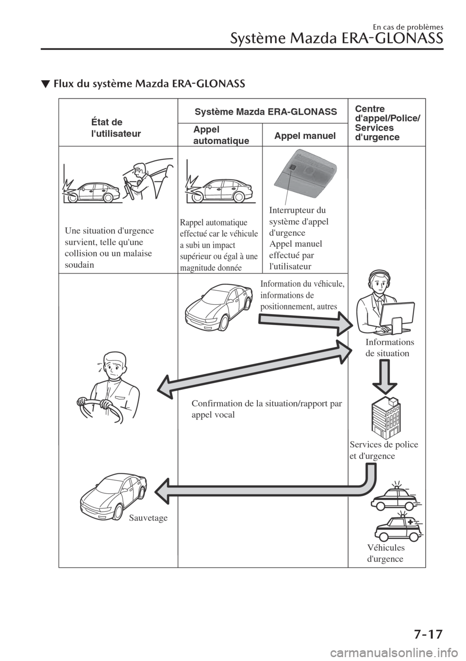 MAZDA MODEL CX-30 2019  Manuel du propriétaire (in French) ▼Flux du système Mazda ERA-GLONASS
Appel 
automatiqueÉtat de 
lutilisateurSystème Mazda ERA-GLONASSCentre 
dappel/Police/
Services 
durgence Appel manuel
Une situation durgence 
survient, tel