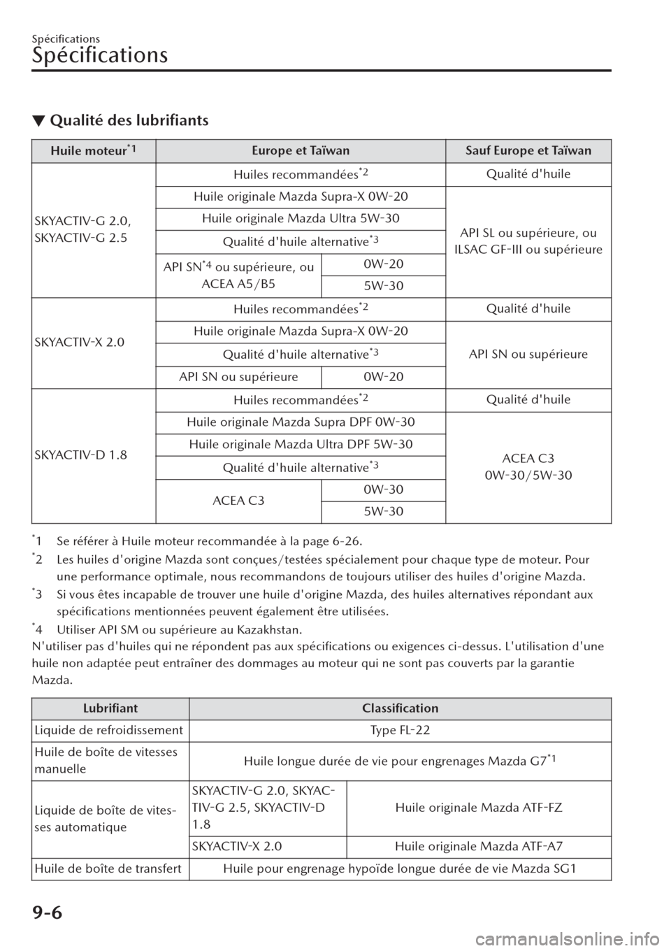 MAZDA MODEL CX-30 2019 Manuel du propriétaire (in French) ▼Qualité des lubrifiants
Huile moteur*1Europe et Taïwan Sauf Europe et Taïwan
SKYACTIV-G 2.0,
SKYACTIV-G 2.5Huiles recommandées
*2Qualité dhuile
Huile originale Mazda Supra-X 0W-20
API SL ou MAZDA MODEL CX-30 2019 Manuel du propriétaire (in French) ▼Qualité des lubrifiants
Huile moteur*1Europe et Taïwan Sauf Europe et Taïwan
SKYACTIV-G 2.0,
SKYACTIV-G 2.5Huiles recommandées
*2Qualité dhuile
Huile originale Mazda Supra-X 0W-20
API SL ou