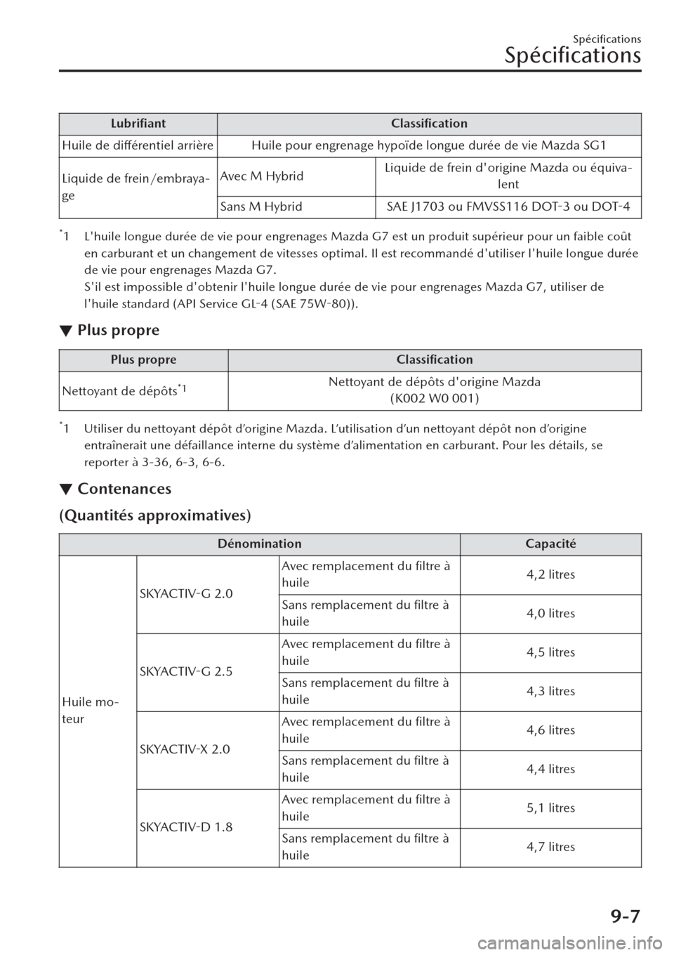 MAZDA MODEL CX-30 2019 Manuel du propriétaire (in French) Lubrifiant Classification
Huile de différentiel arrière Huile pour engrenage hypoïde longue durée de vie Mazda SG1
Liquide de frein/embraya-
geAvec M HybridLiquide de frein dorigine Mazda ou é MAZDA MODEL CX-30 2019 Manuel du propriétaire (in French) Lubrifiant Classification
Huile de différentiel arrière Huile pour engrenage hypoïde longue durée de vie Mazda SG1
Liquide de frein/embraya-
geAvec M HybridLiquide de frein dorigine Mazda ou é