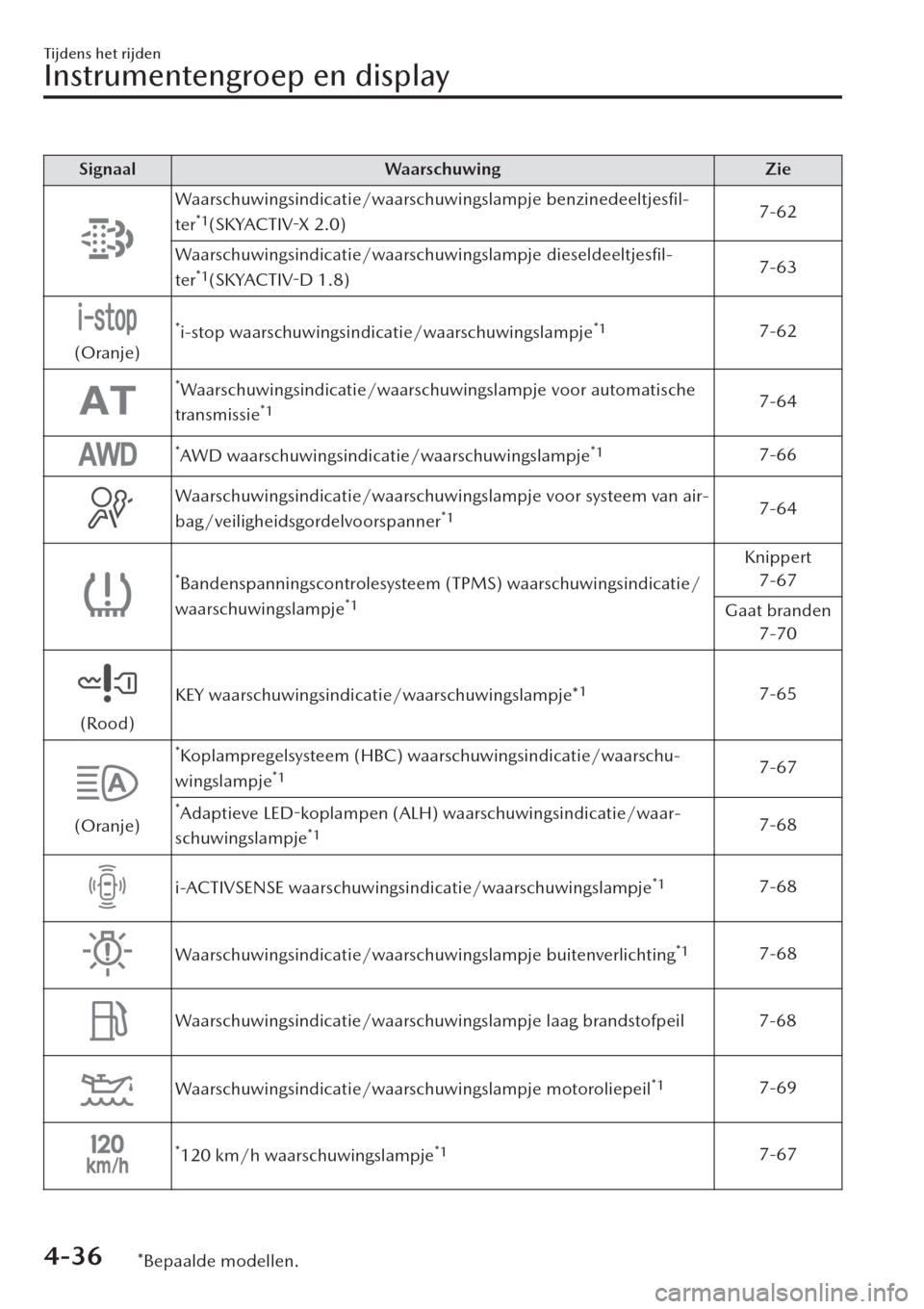 MAZDA MODEL CX-30 2019  Handleiding (in Dutch) Signaal Waarschuwing Zie
Waarschuwingsindicatie/waarschuwingslampje benzinedeeltjesﬁl-
ter*1(SKYACTIV-X 2.0)7-62
Waarschuwingsindicatie/waarschuwingslampje dieseldeeltjesﬁl-
ter
*1(SKYACTIV-D 1.8)