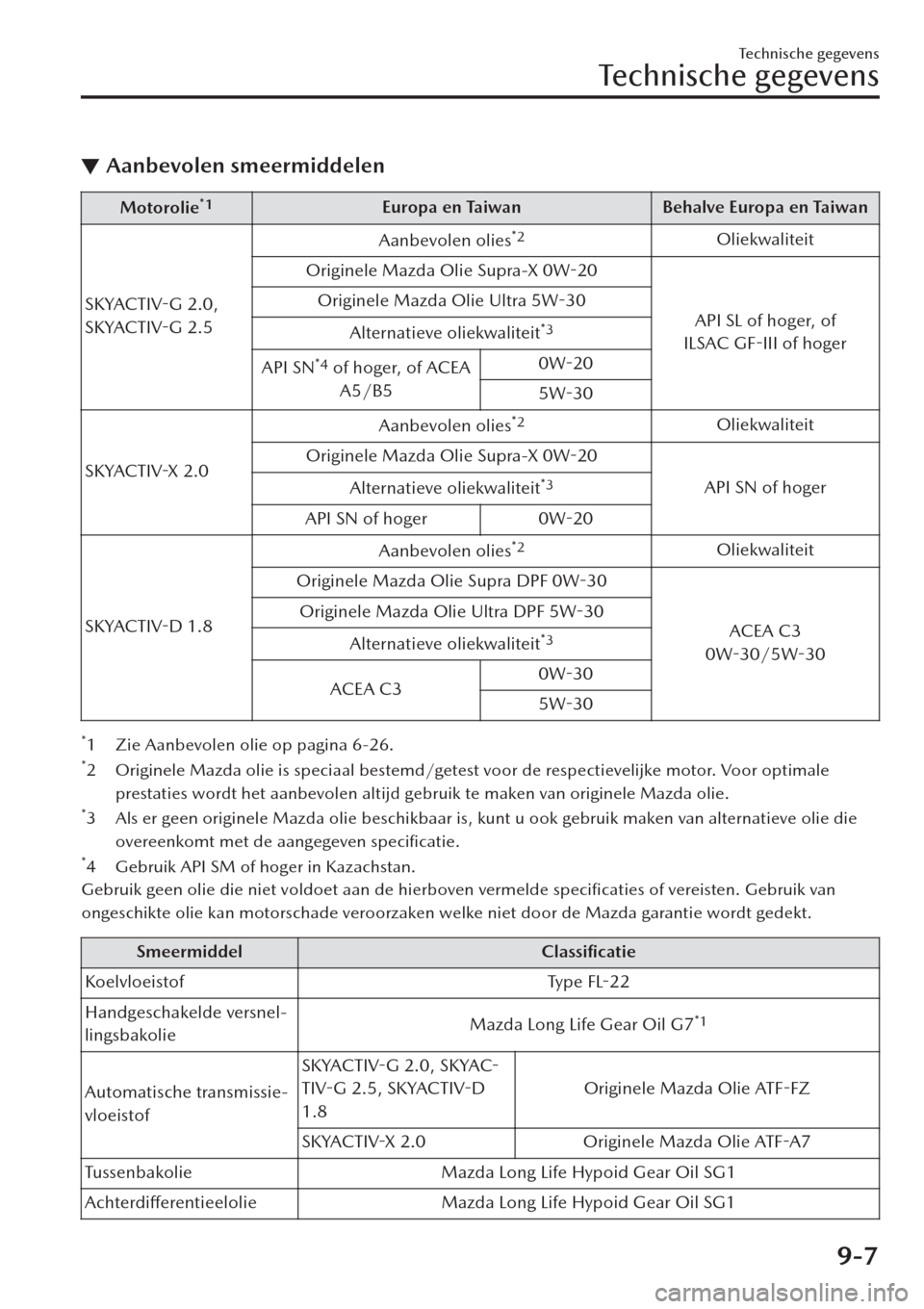 MAZDA MODEL CX-30 2019  Handleiding (in Dutch) ▼Aanbevolen smeermiddelen
Motorolie*1Europa en Taiwan Behalve Europa en Taiwan
SKYACTIV-G 2.0,
SKYACTIV-G 2.5Aanbevolen olies
*2Oliekwaliteit
Originele Mazda Olie Supra-X 0W-20
API SL of hoger, of
I