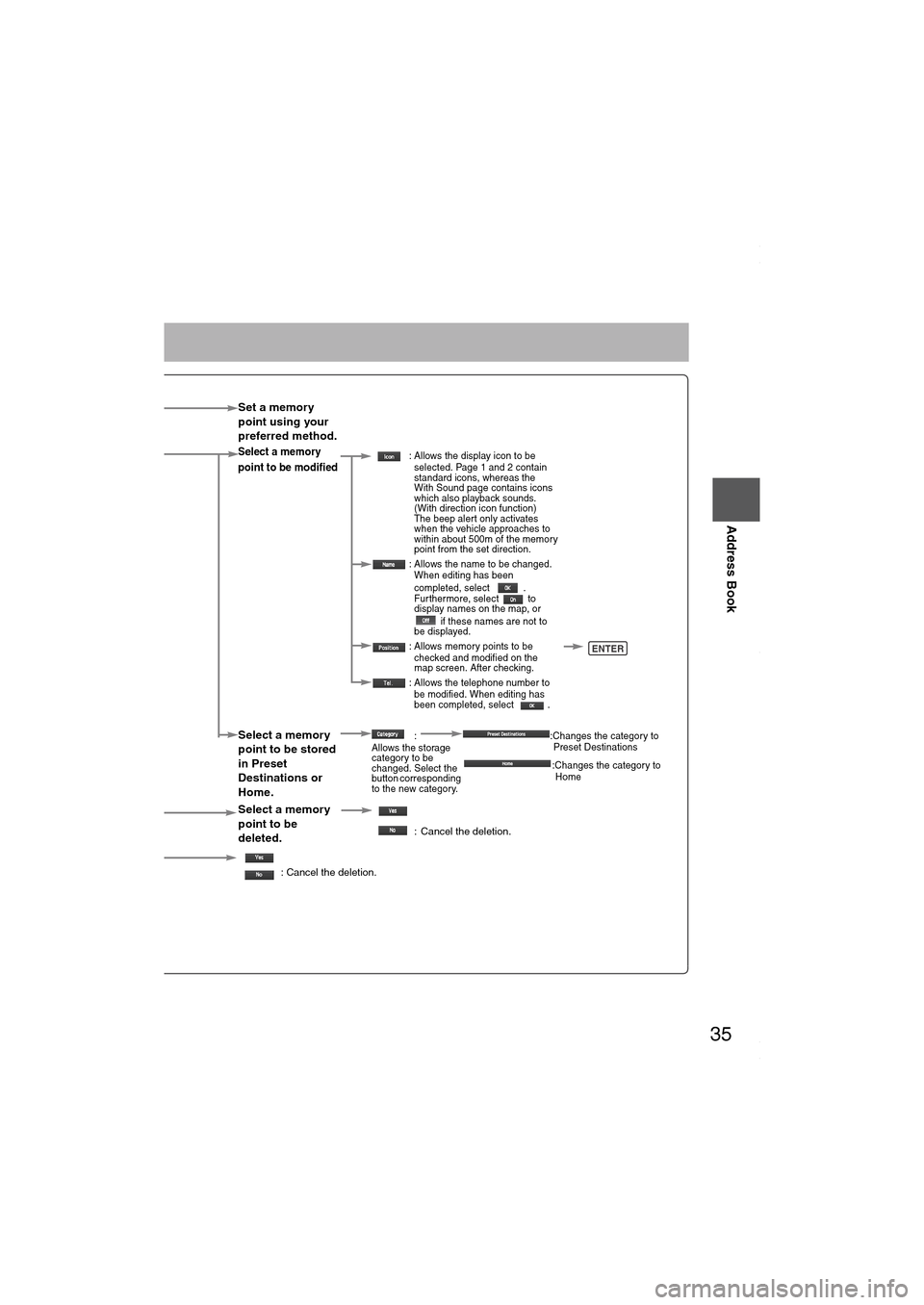 MAZDA MODEL 6 SPORTS SEDAN 2006 (in English) Owners Guide 35
Before
UseGetting
startedRouting
Address Book
Set a memory
point using your
preferred method.
Select a memory
point to be modified : Allows the display icon to be
selected. Page 1 and 2 contai MAZDA MODEL 6 SPORTS SEDAN 2006 (in English) Owners Guide 35
Before
UseGetting
startedRouting
Address Book
Set a memory
point using your
preferred method.
Select a memory
point to be modified : Allows the display icon to be
selected. Page 1 and 2 contai
