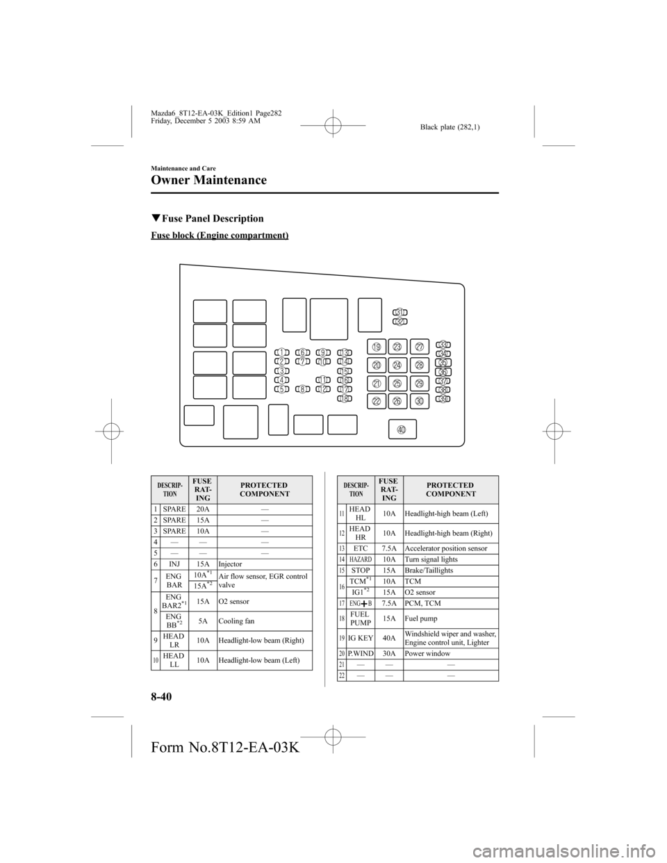 MAZDA MODEL 6 SPORTS SEDAN 2004  Owners Manual (in English) Black plate (282,1)
qFuse Panel Description
Fuse block (Engine compartment)
DESCRIP-
TIONFUSE
RAT-
INGPROTECTED
COMPONENT
1 SPARE 20A—
2 SPARE 15A—
3 SPARE 10A—
4—— —
5—— —
6 INJ 15A
