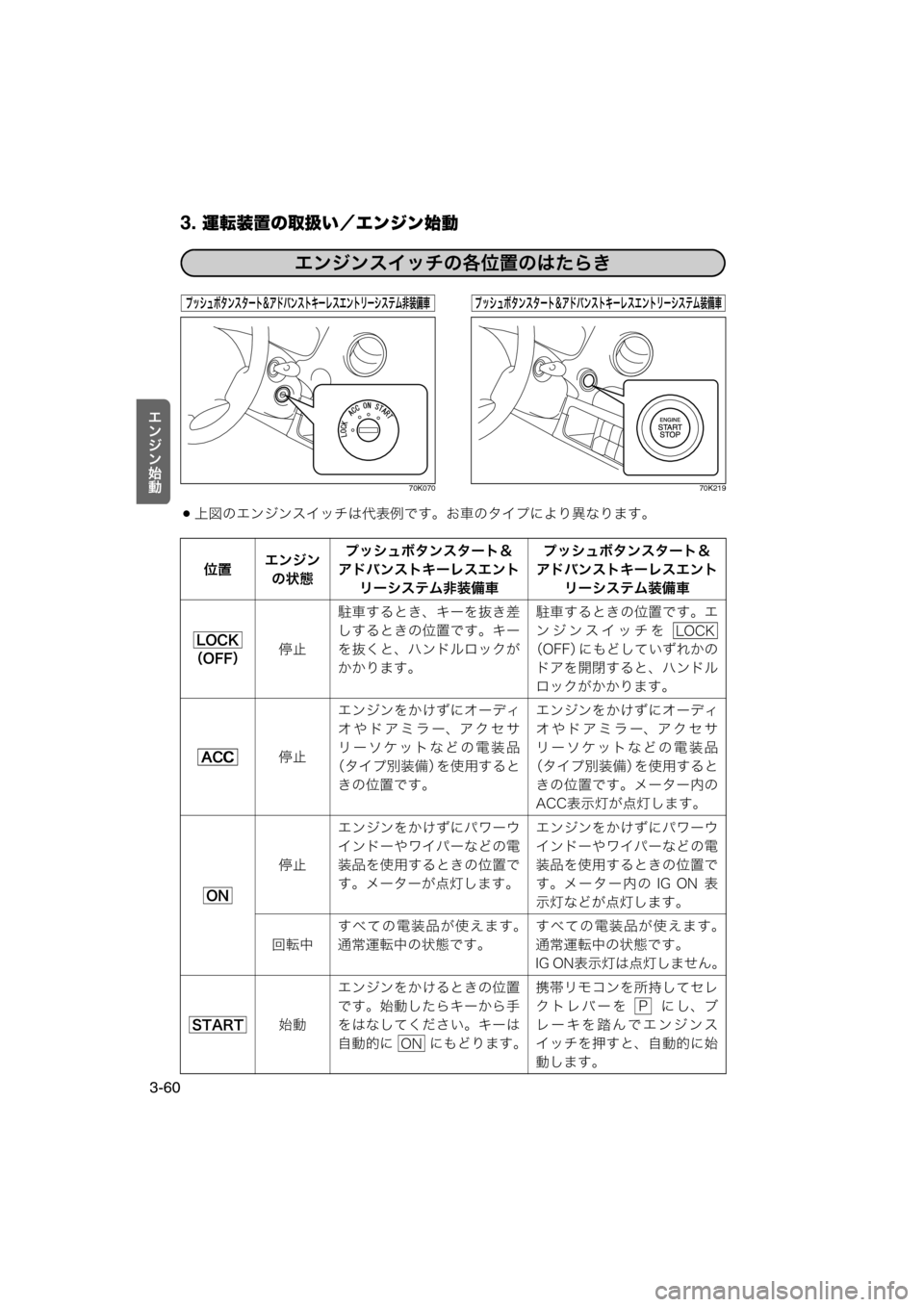 MAZDA MODEL AZ-WAGON 2012  ワゴン｜取扱説明書 (in Japanese) 3. 運転装置の取扱い／エンジン始動
3-60
r½‚½?æ
70K070 70K219
上図のエンジンスイッチは代表例です。お車のタイプにより異なります。
エンジ